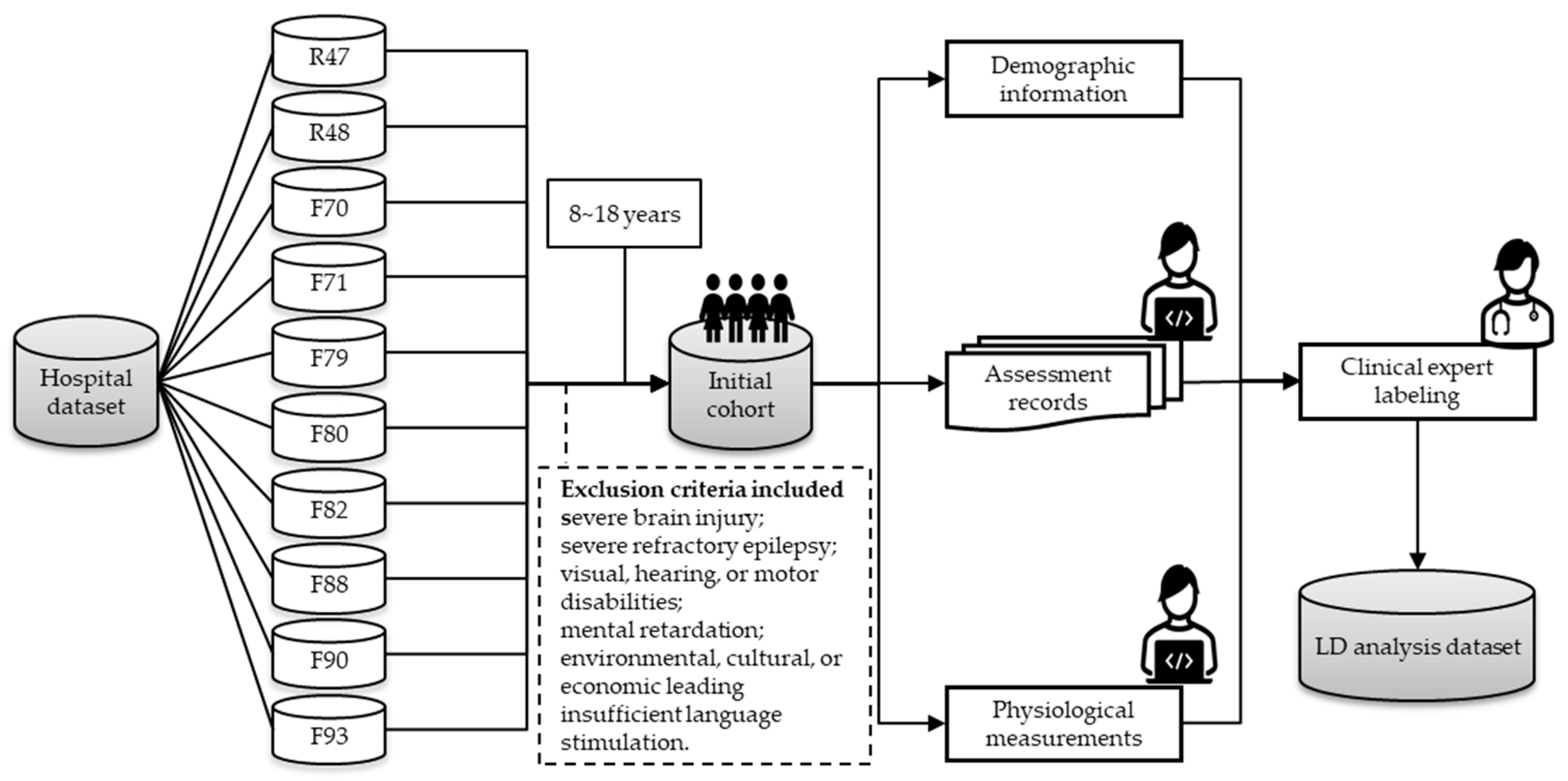 Machine Learning-Based Models for Identifying Learning Disabilities