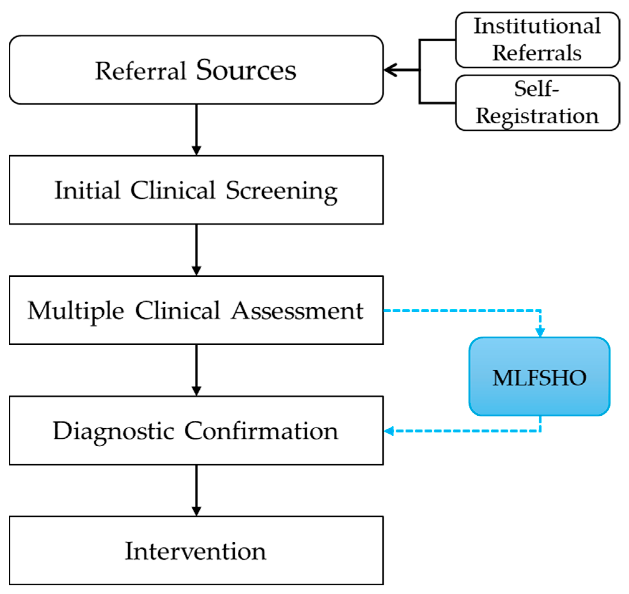 Machine Learning-Based Models for Identifying Learning Disabilities