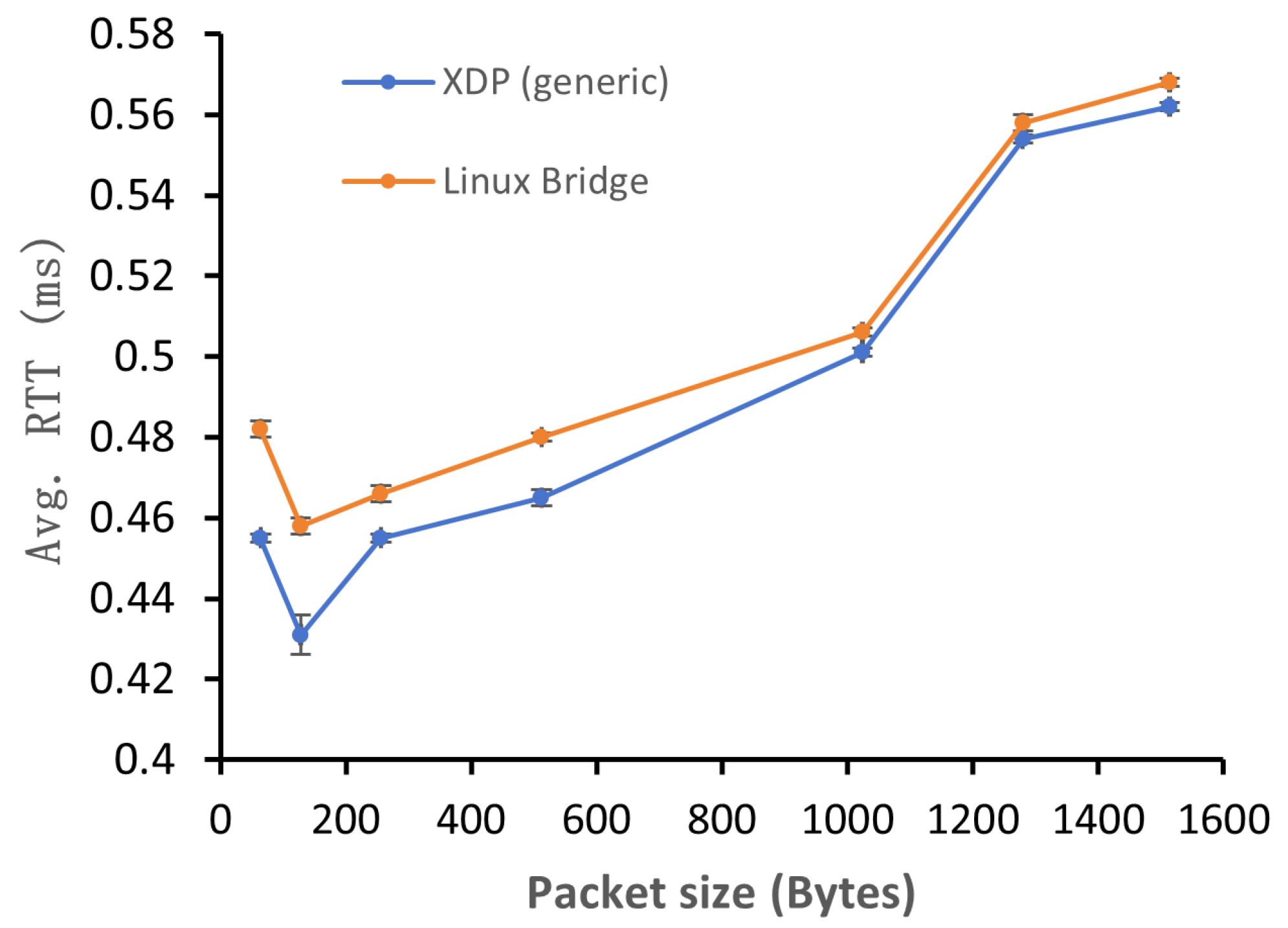 Generic XDP Under Embedded SoC Constraints: A Lightweight L2 Data Plane ...