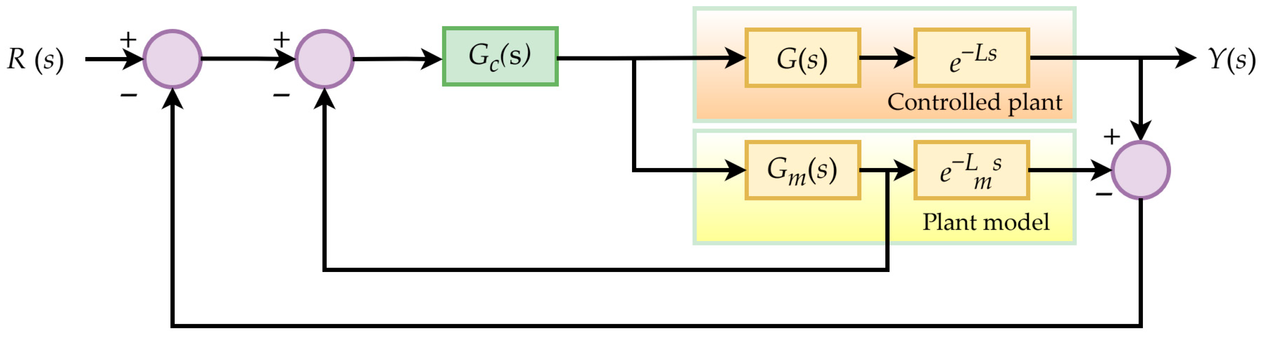 A New Smith Predictor Controller Design Based on the Coefficient ...
