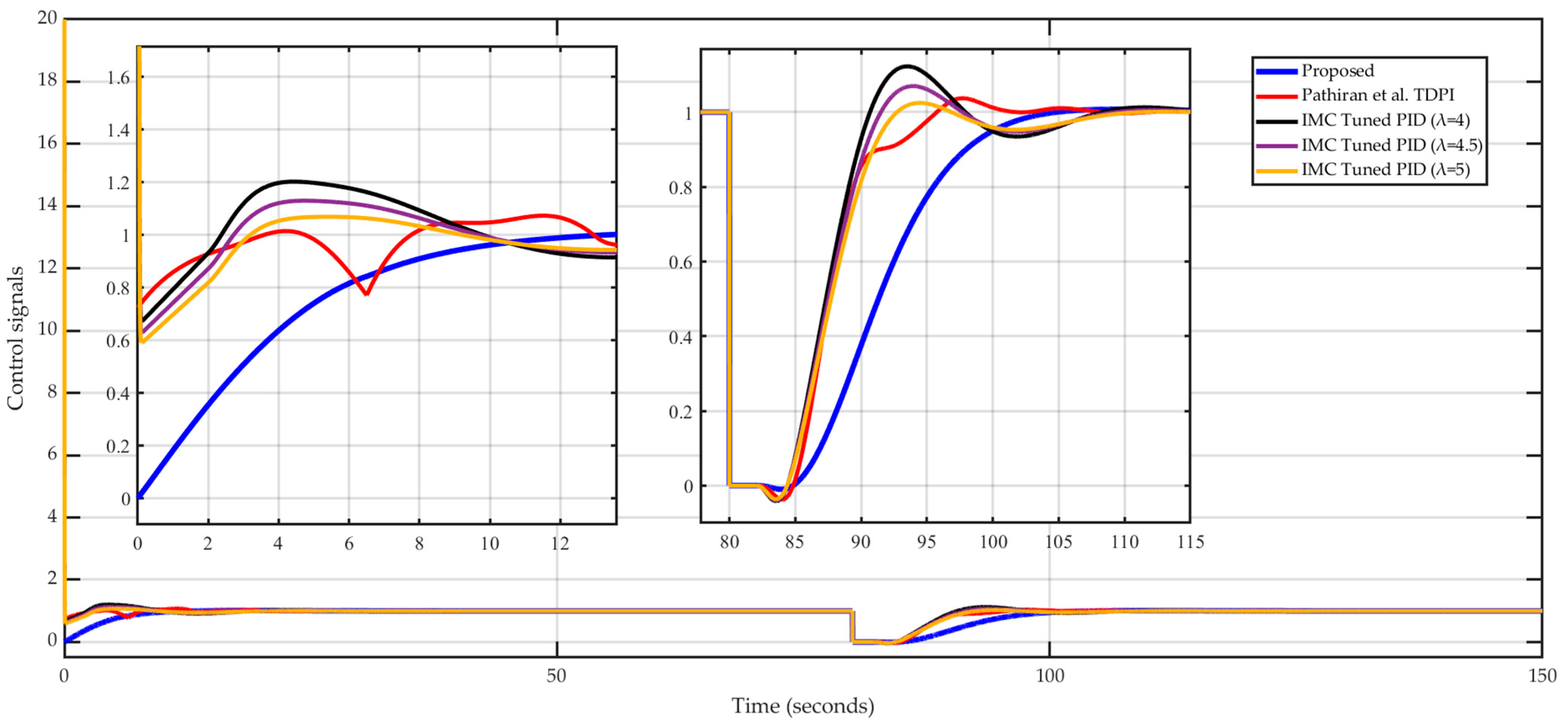 A New Smith Predictor Controller Design Based on the Coefficient ...