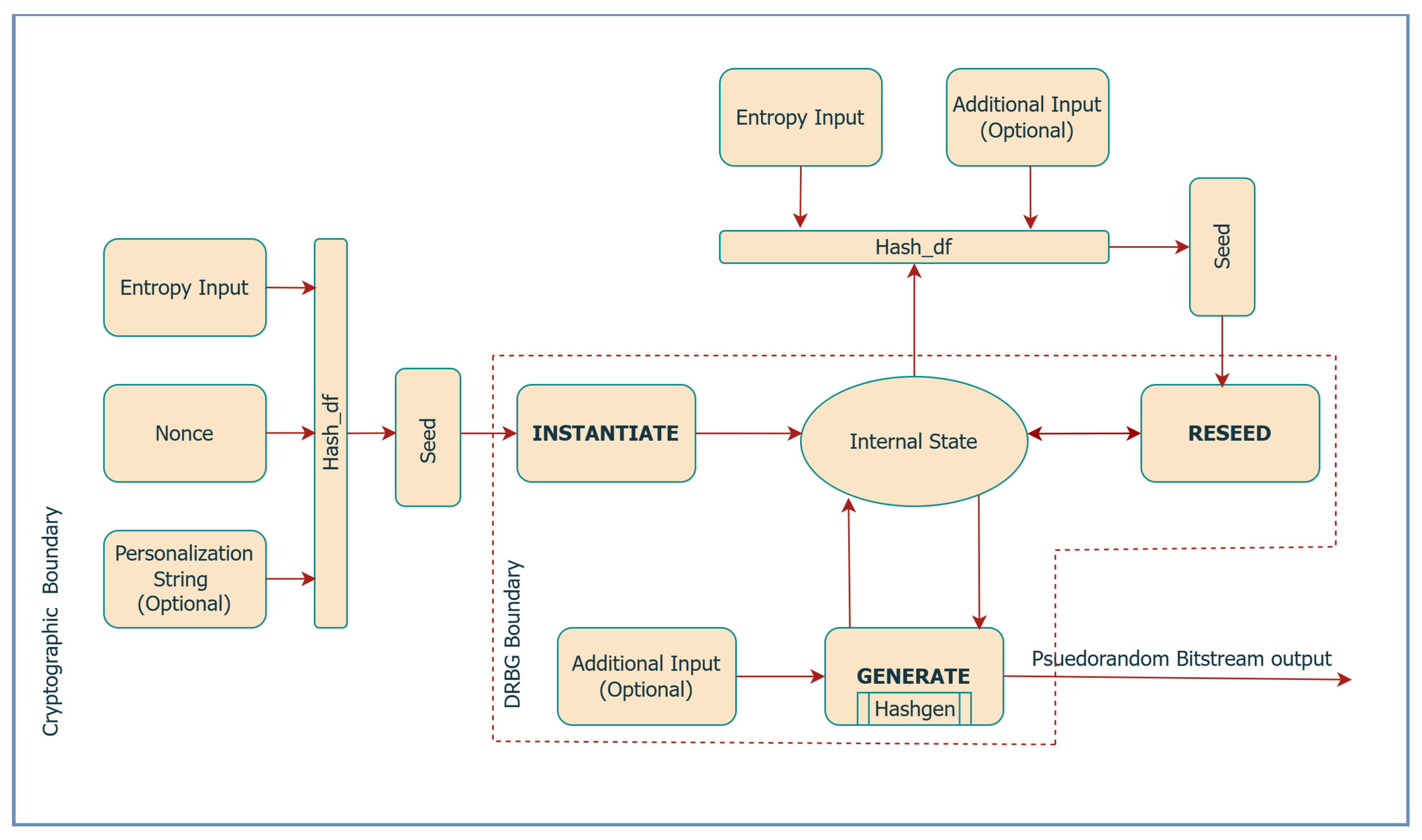 Hardware-Accelerated Cryptographic Random Engine for Simulation ...