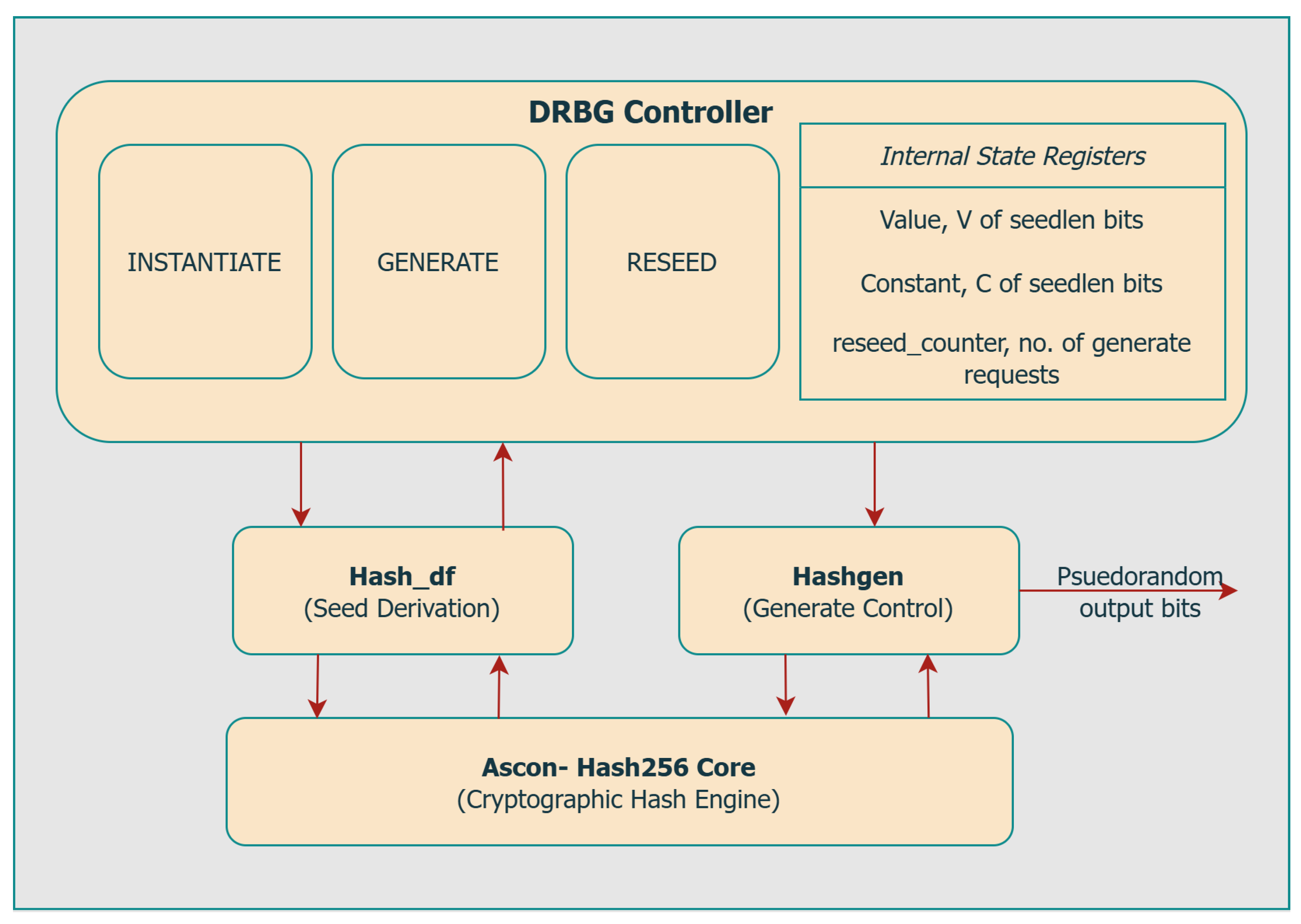 Hardware-Accelerated Cryptographic Random Engine for Simulation ...