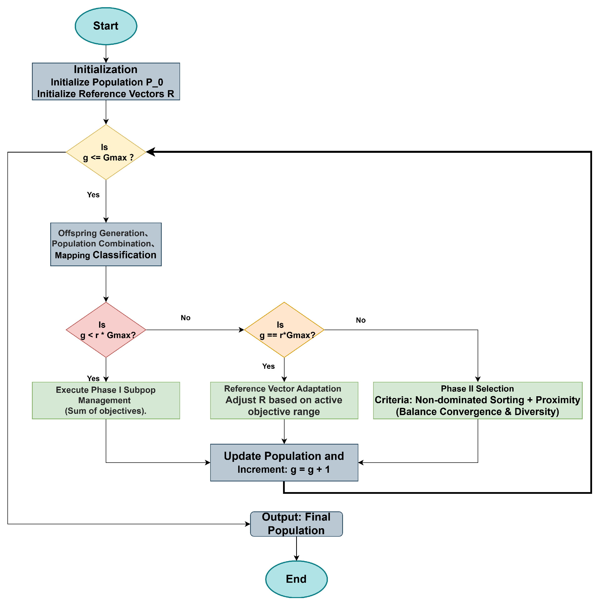 Population Based Algorithm Population Classification and Phase-Wise Management for Evolutionary ...