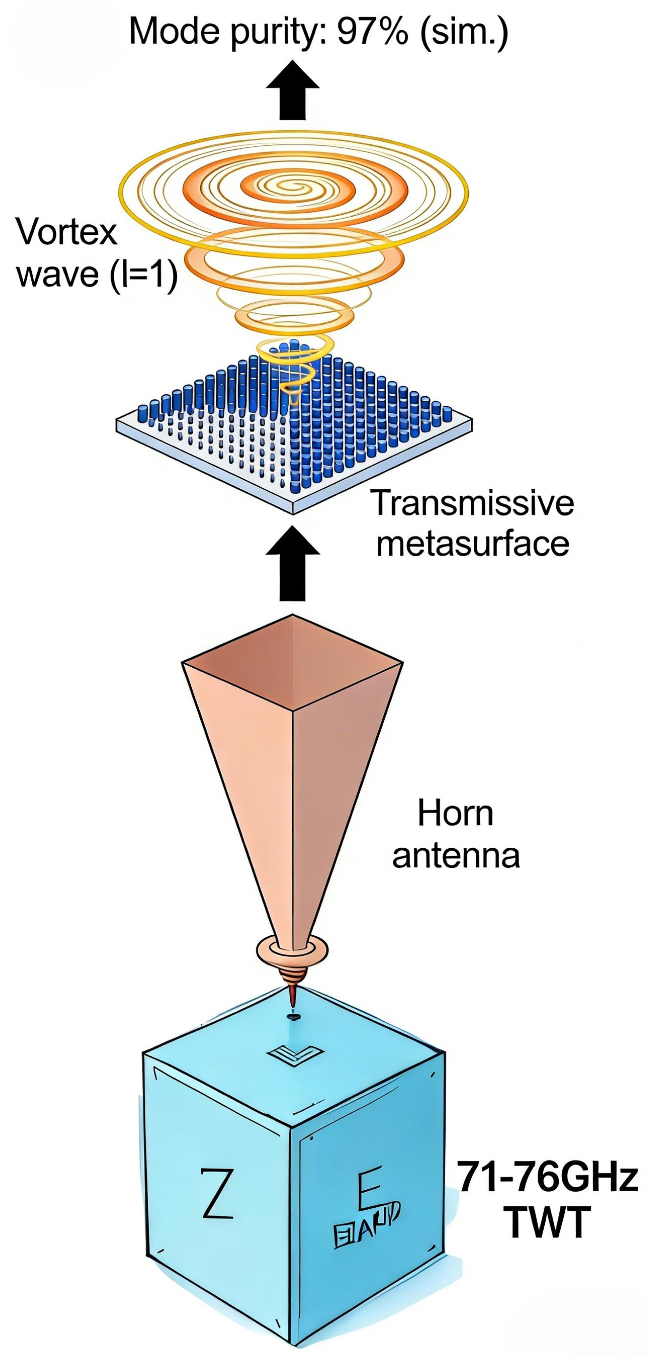 Vortex Wave Generation at E-Band Using a TWT Source and Metasurface