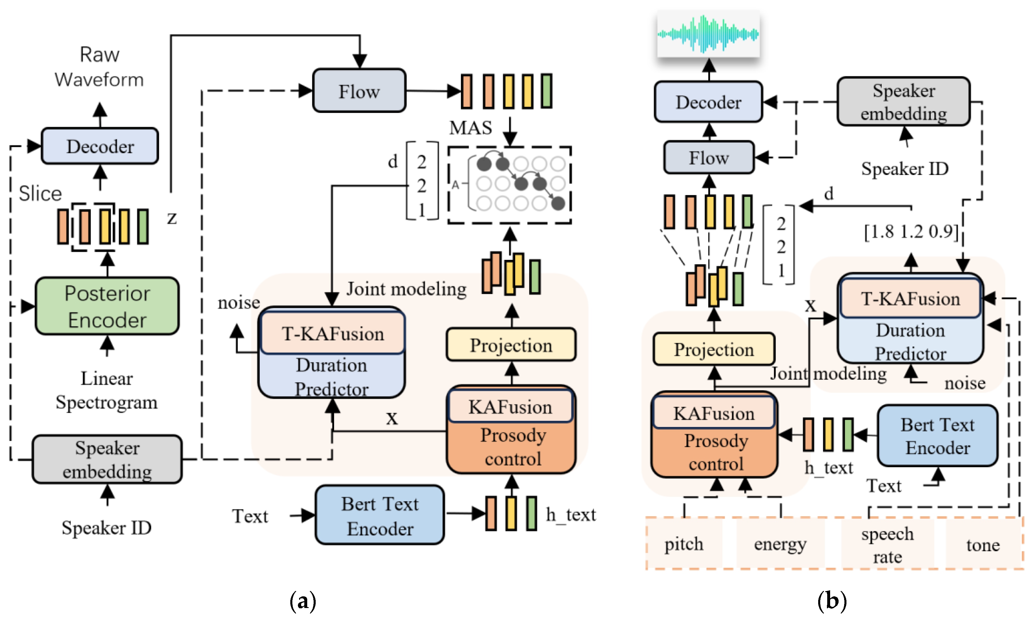 Joint Modeling and KAFusion Feature Fusion for Prosody-Controllable ...