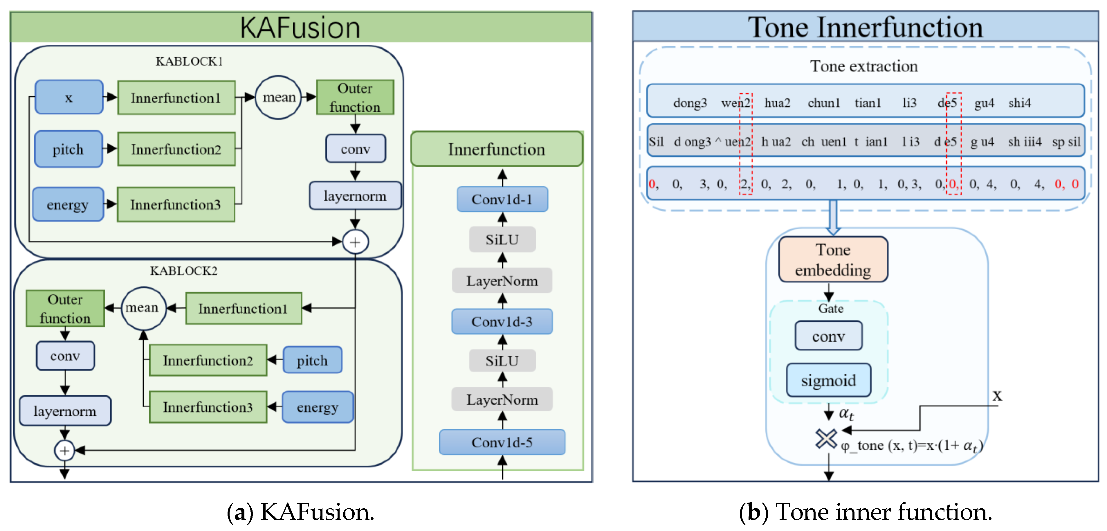 Joint Modeling and KAFusion Feature Fusion for Prosody-Controllable ...