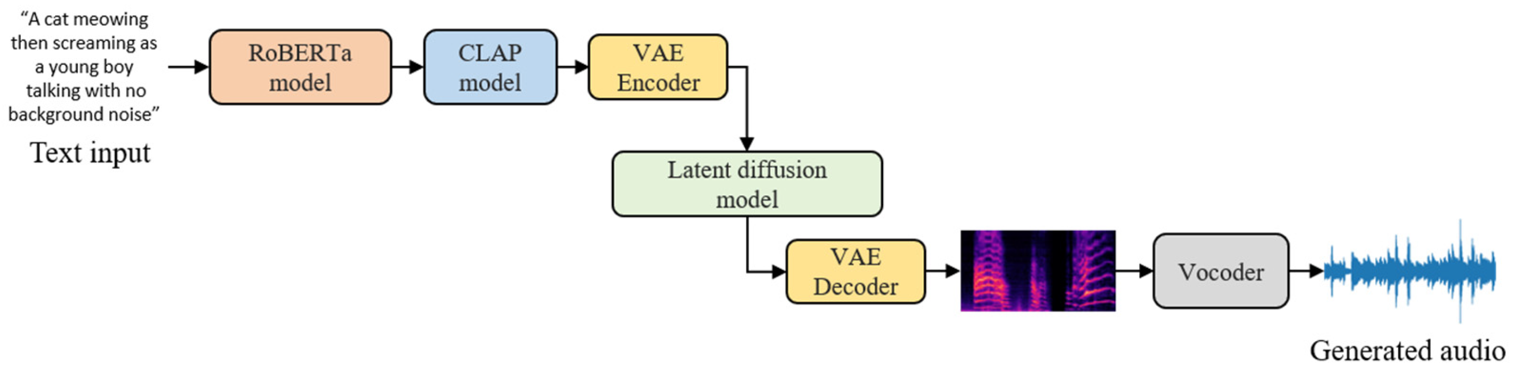 Feature-Enhanced Diffusion Model for Text-Guided Sound Effect Generation