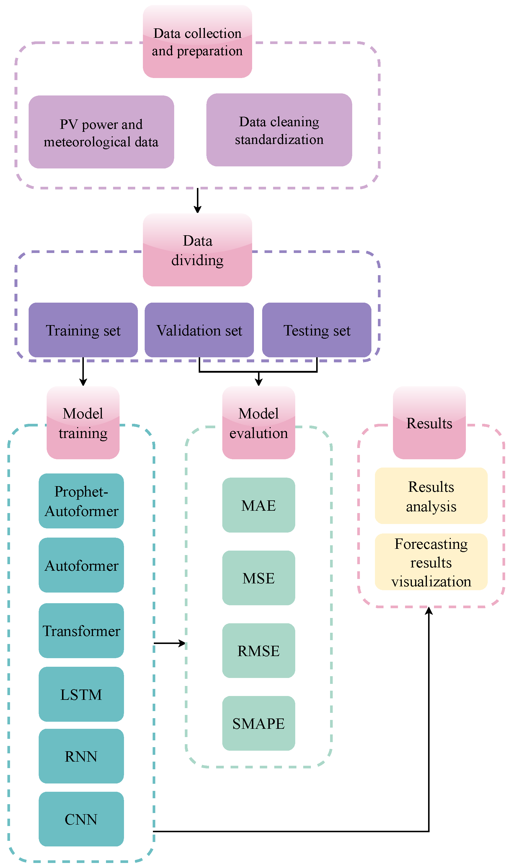 Multi-Step Short-Term Forecasting of Photovoltaic Power Utilizing ...