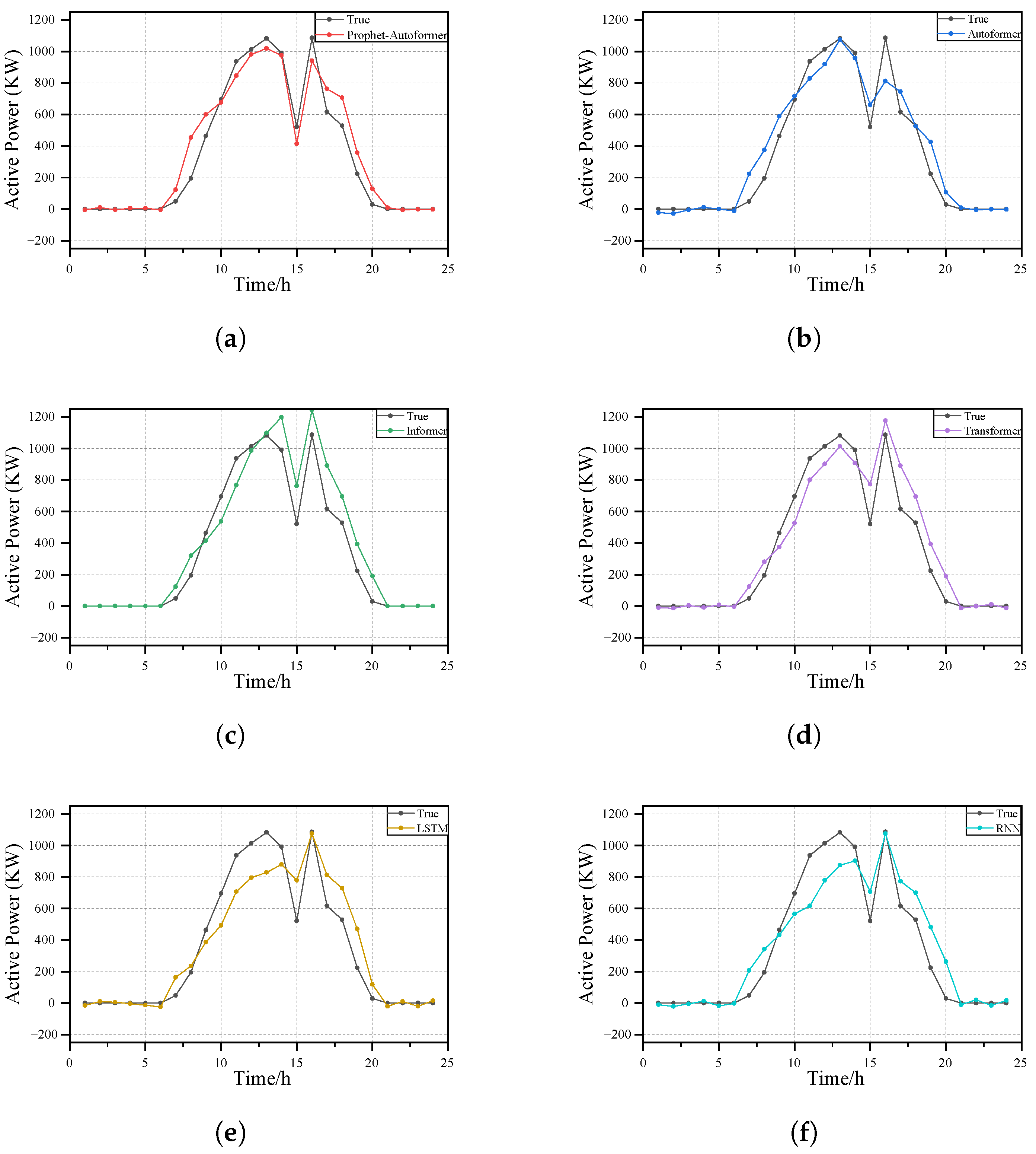 Multi-Step Short-Term Forecasting of Photovoltaic Power Utilizing ...