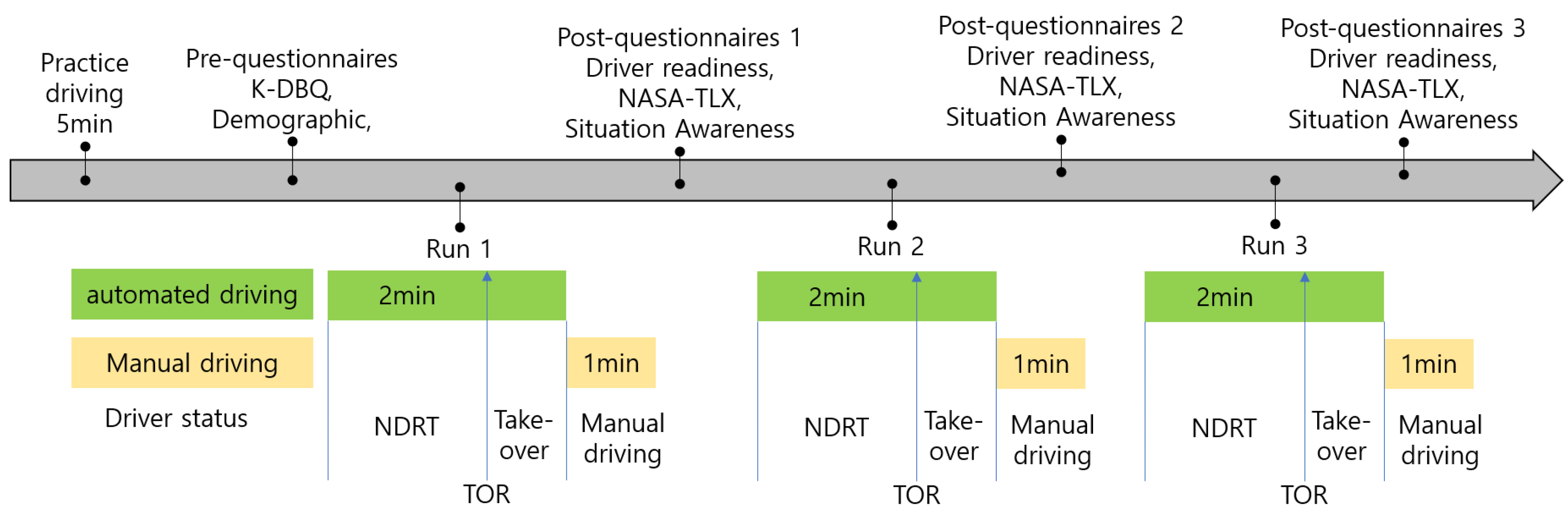 Random Auto Driver Towards Safer Automated Driving: Predicting Drivers with Long Takeover ...