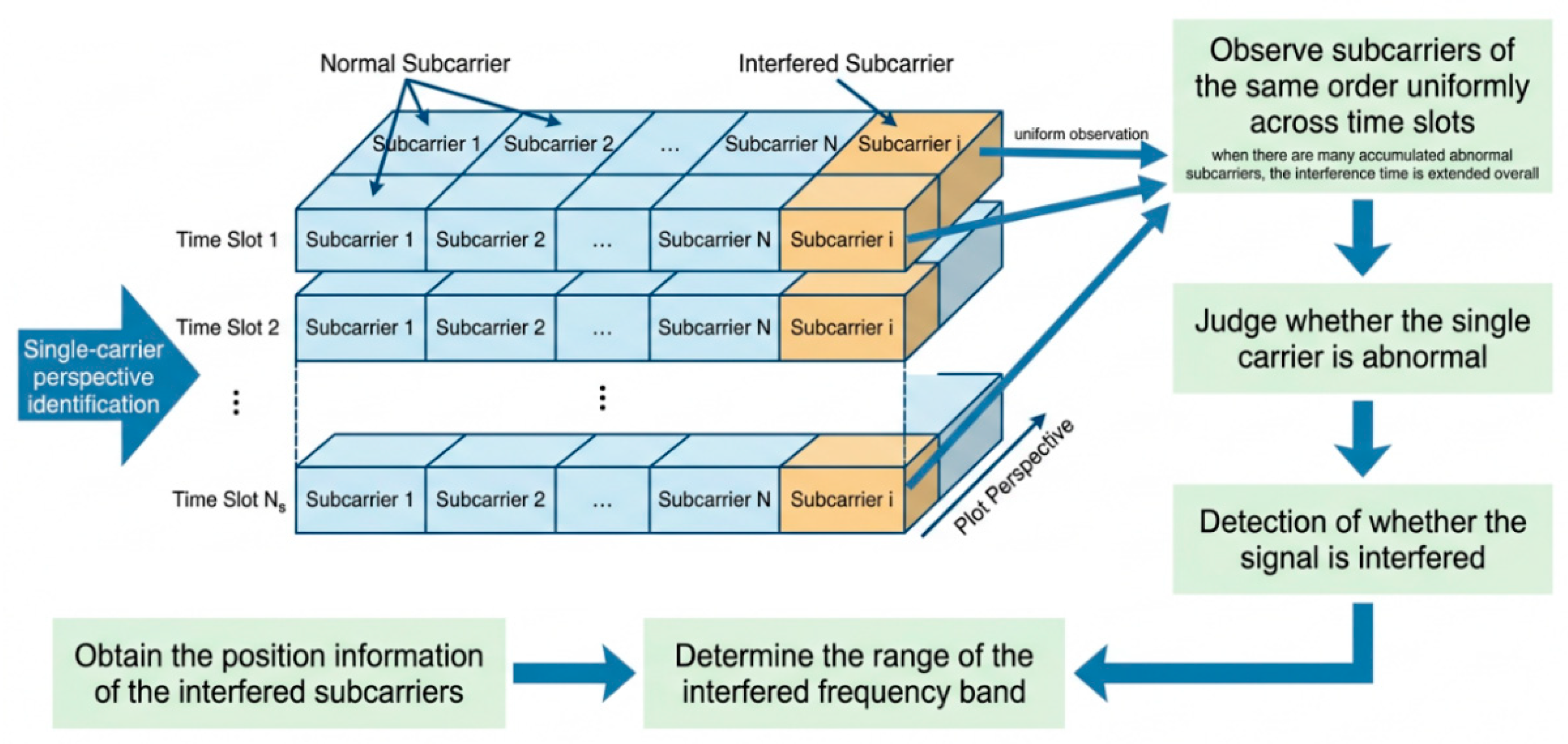 A Detection and Recognition Method for Interference Signals Based on ...