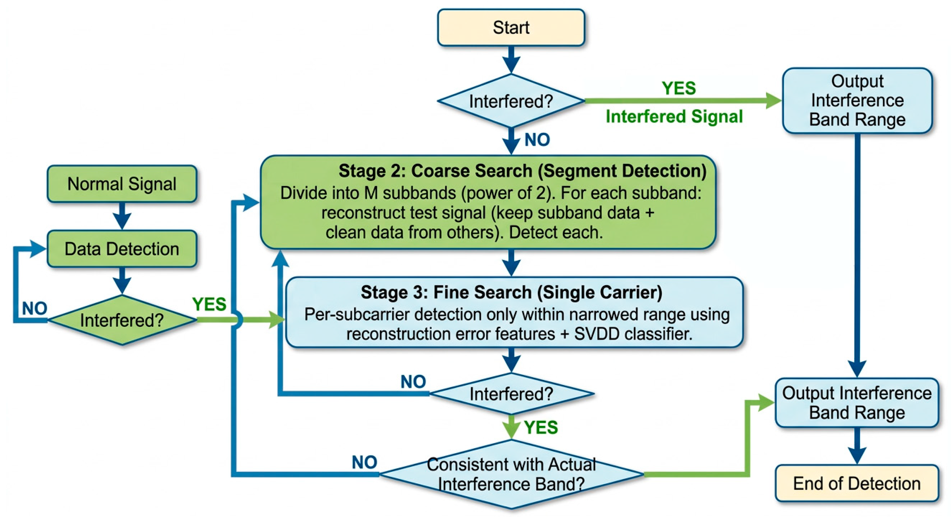 A Detection and Recognition Method for Interference Signals Based on ...