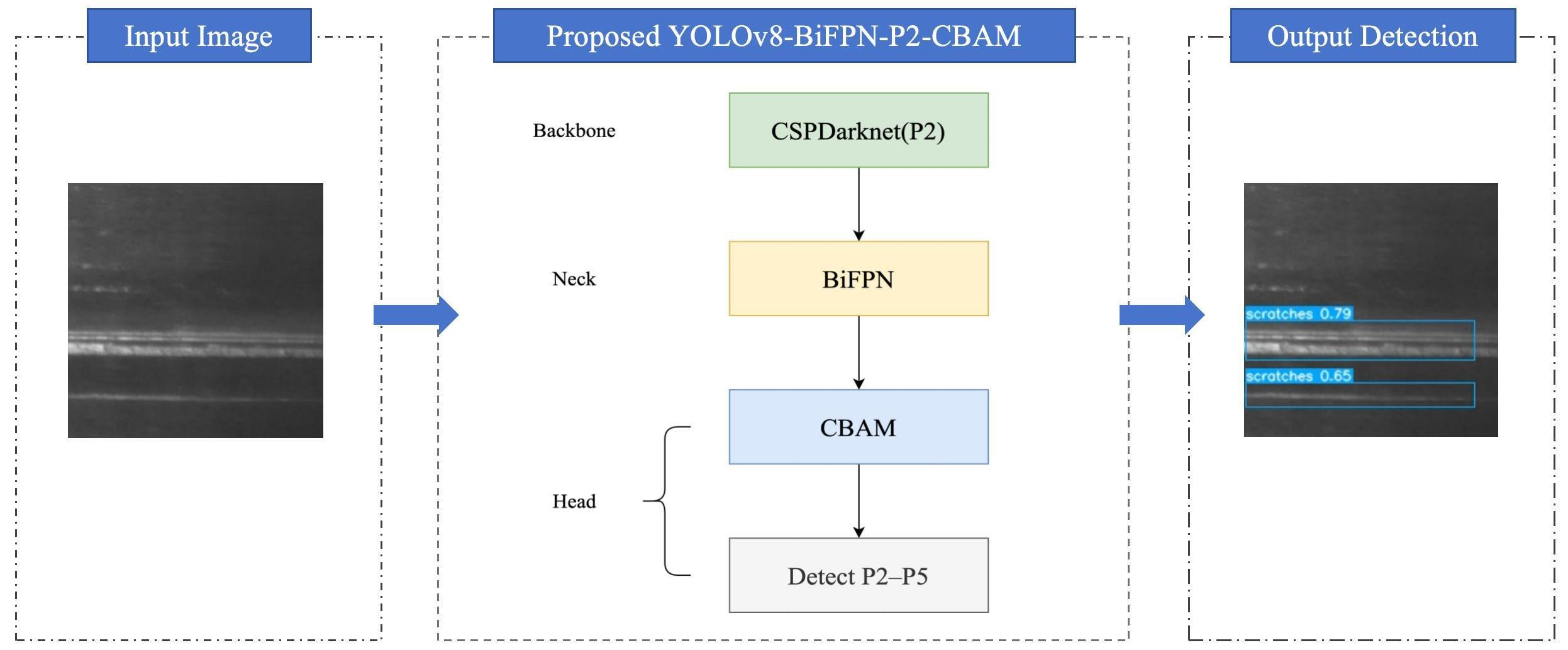 Steel Surface Defect Detection Based on Improved YOLOv8 with Multi ...