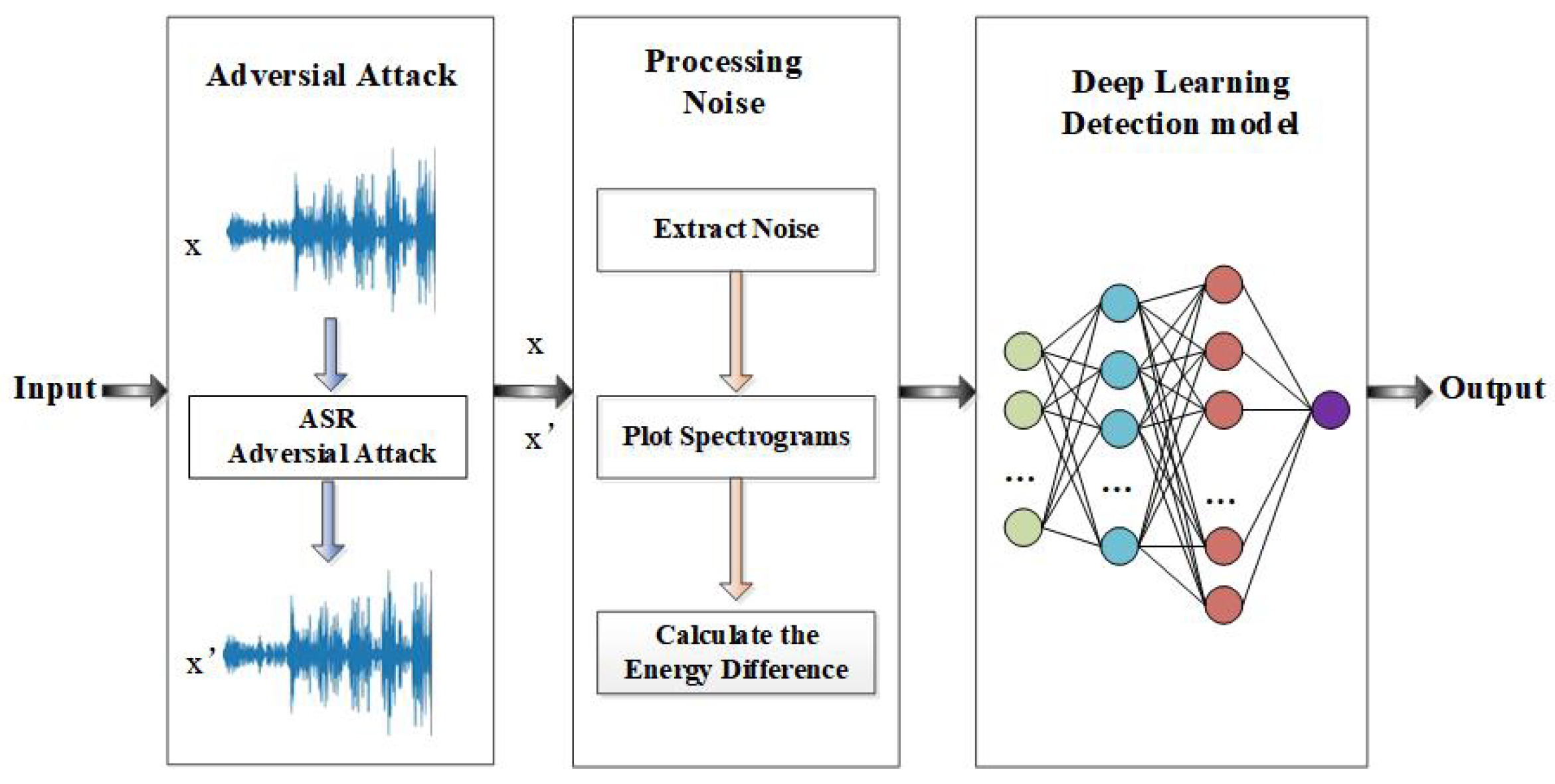 Audio Adversarial Example Detection Scheme via Re-Attack