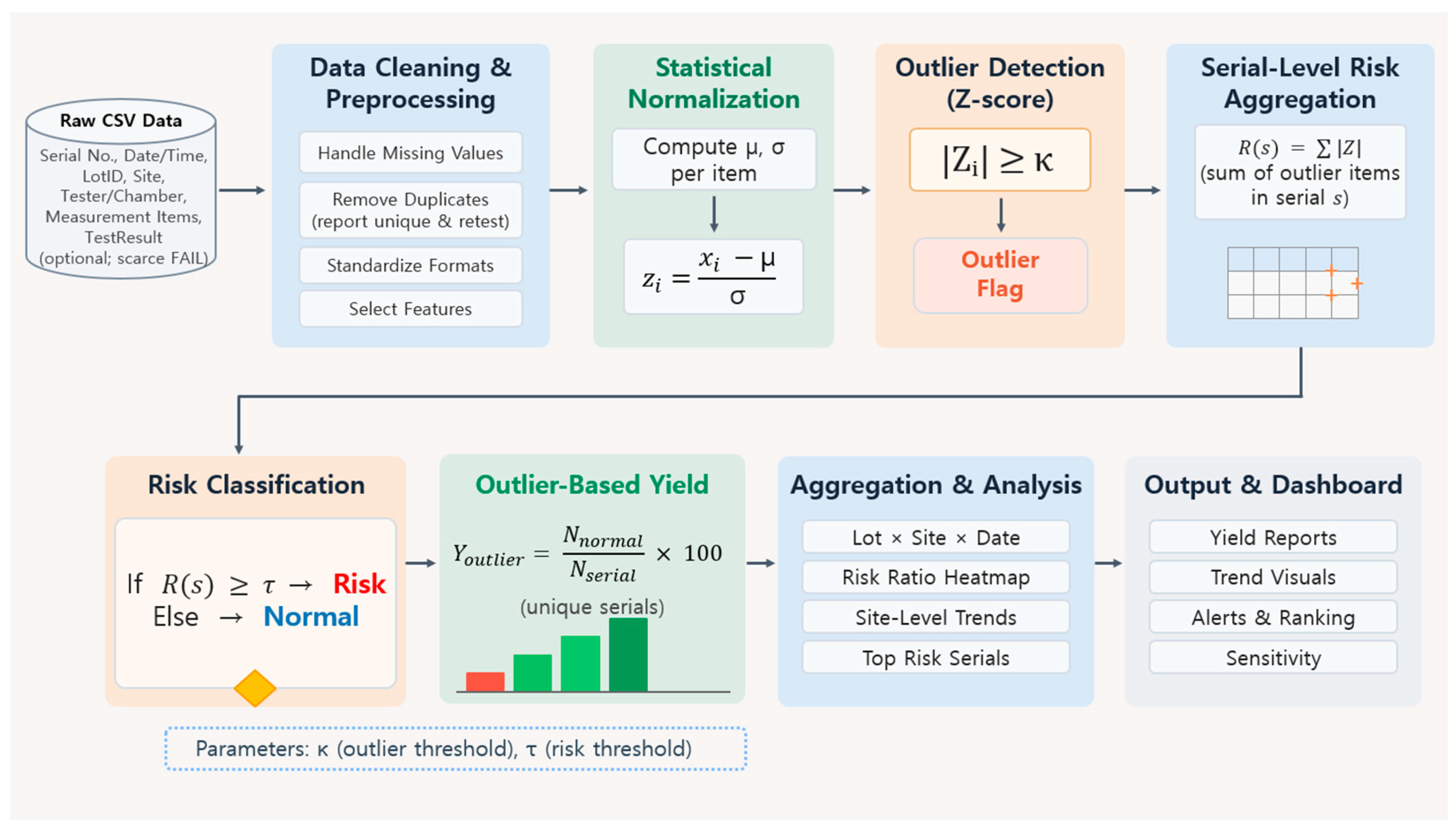 Subsidiary Risk Number A Serial-Number-Level Cumulative-Risk Framework for Yield Monitoring ...