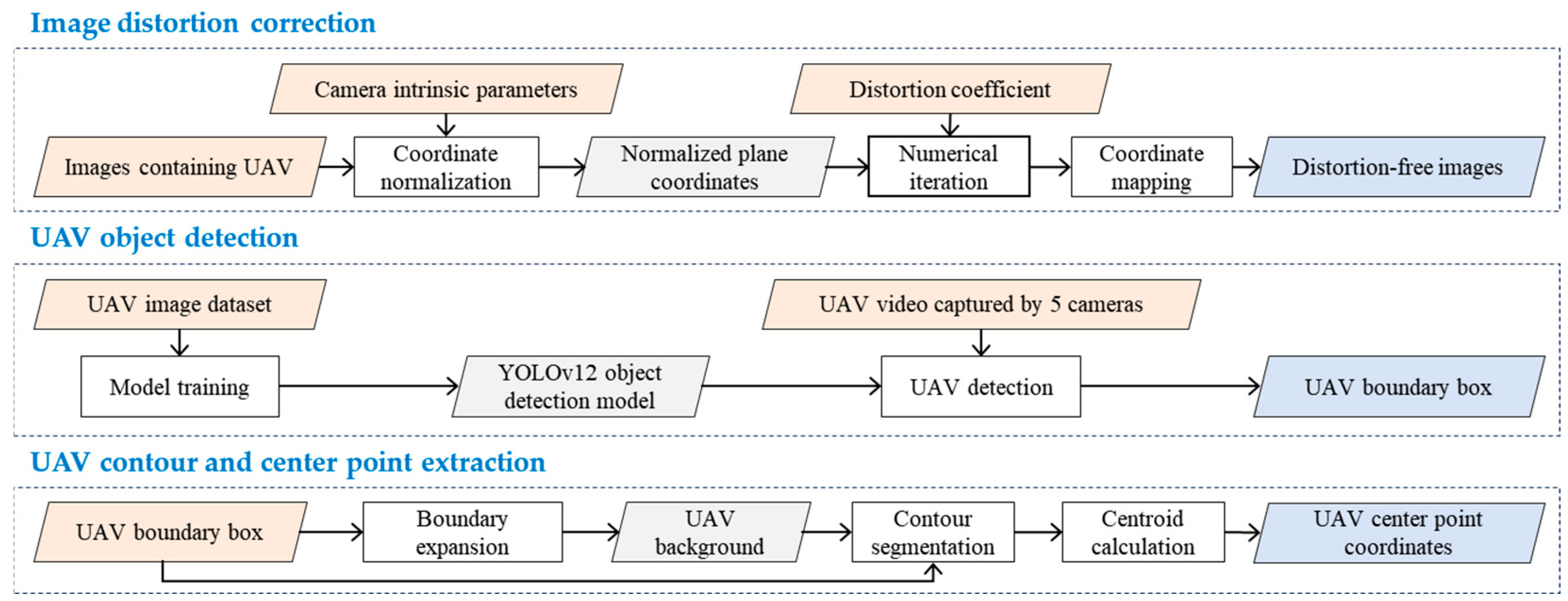 Multi-View Camera-Based UAV 3D Trajectory Reconstruction Using an ...
