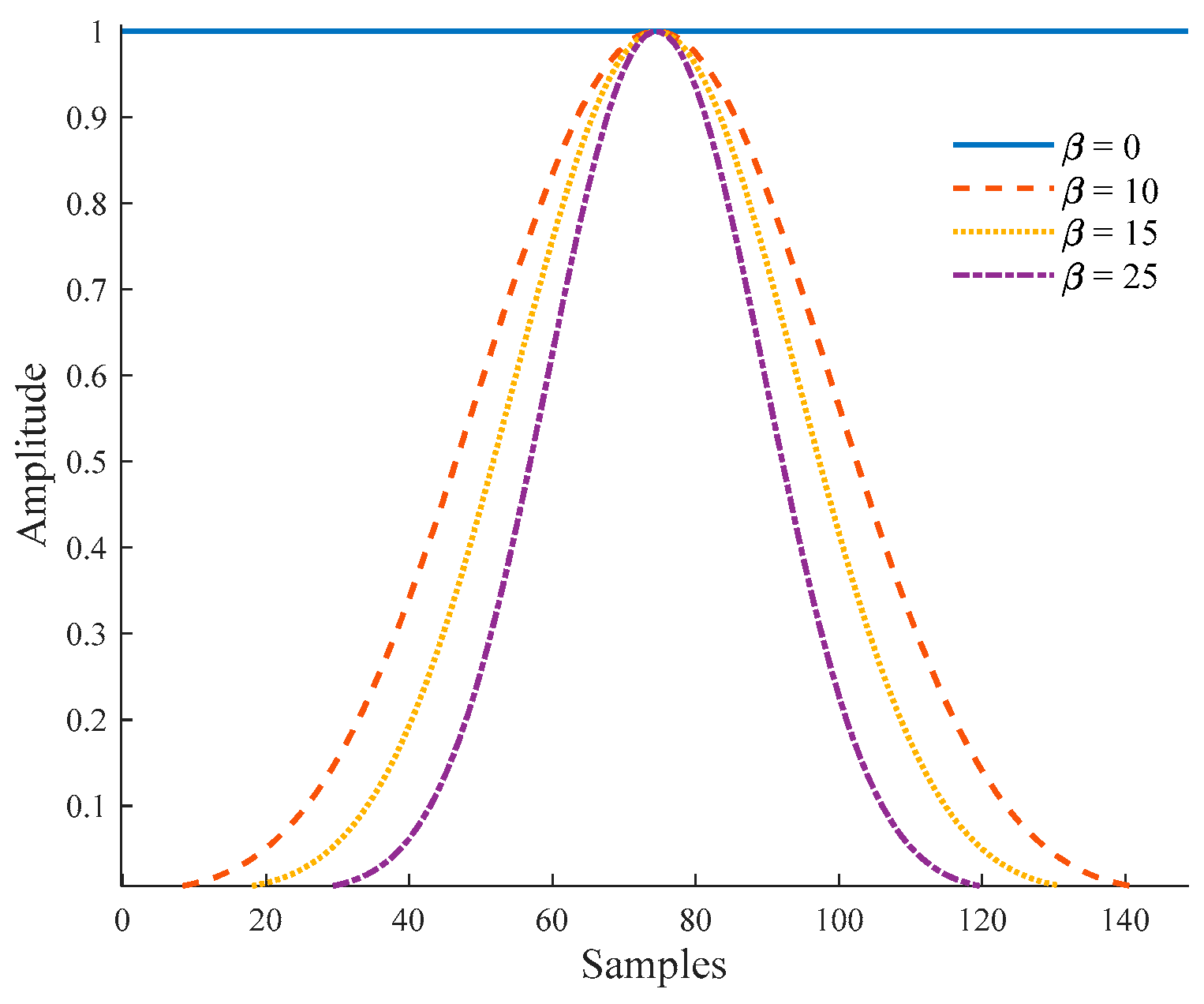 Kaiser Phase Algorithm Classification of Complex Power Quality Disturbances Using the Kaiser ...