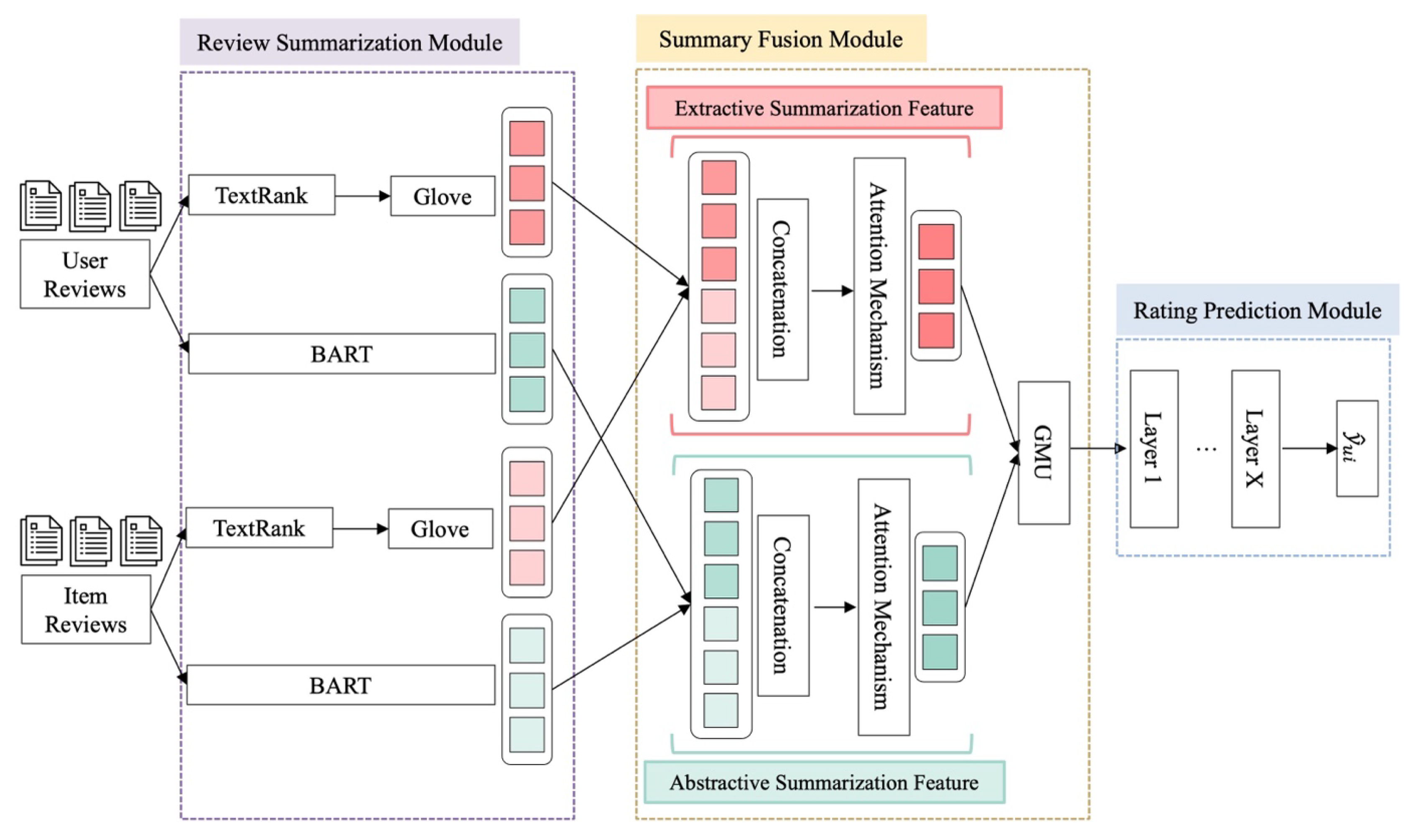 Enhancing Recommendation with Integration of Extractive and Abstractive ...
