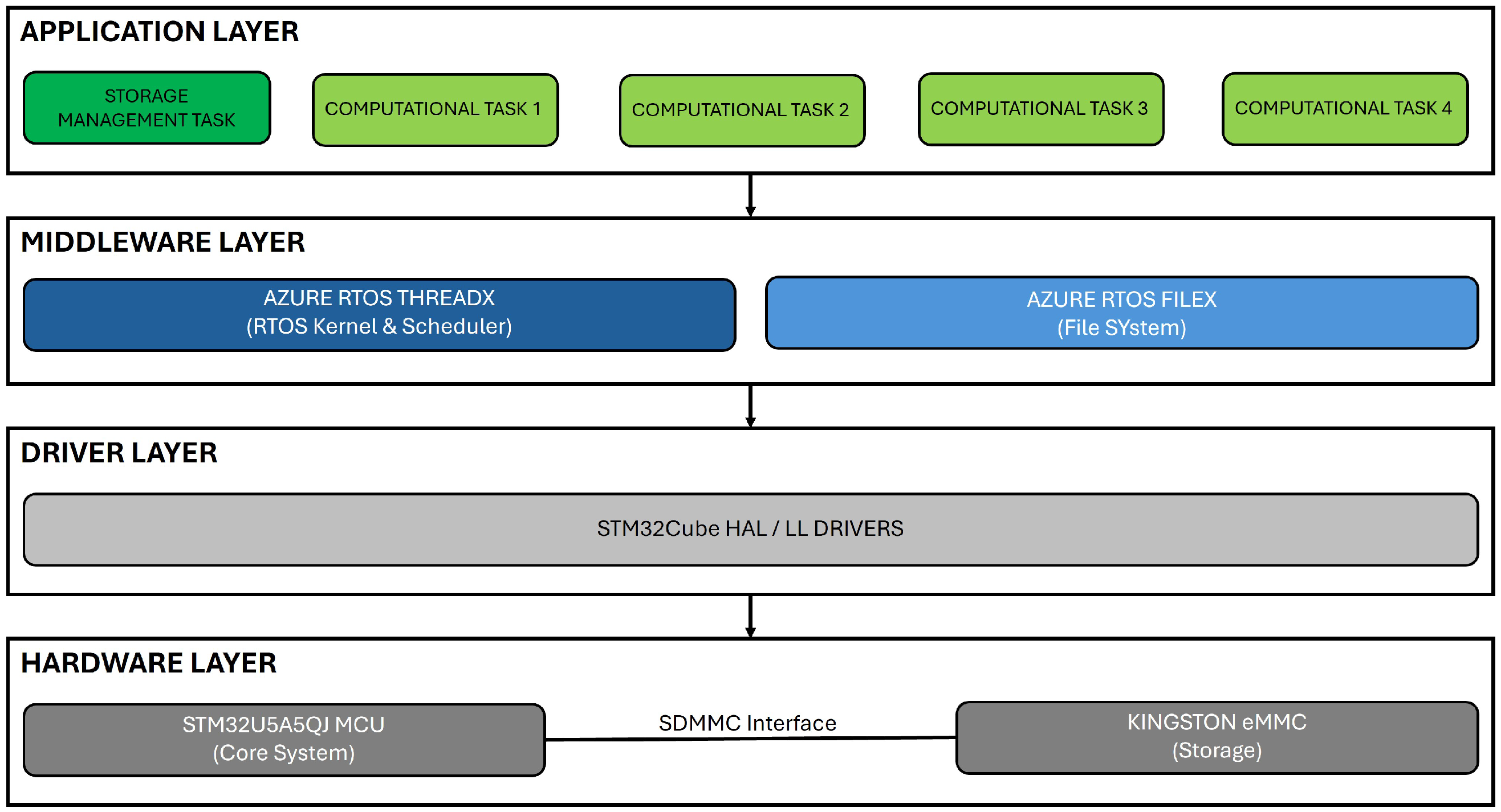 Storage I/O Characterization for an Embedded Multi-Sensor Platform ...