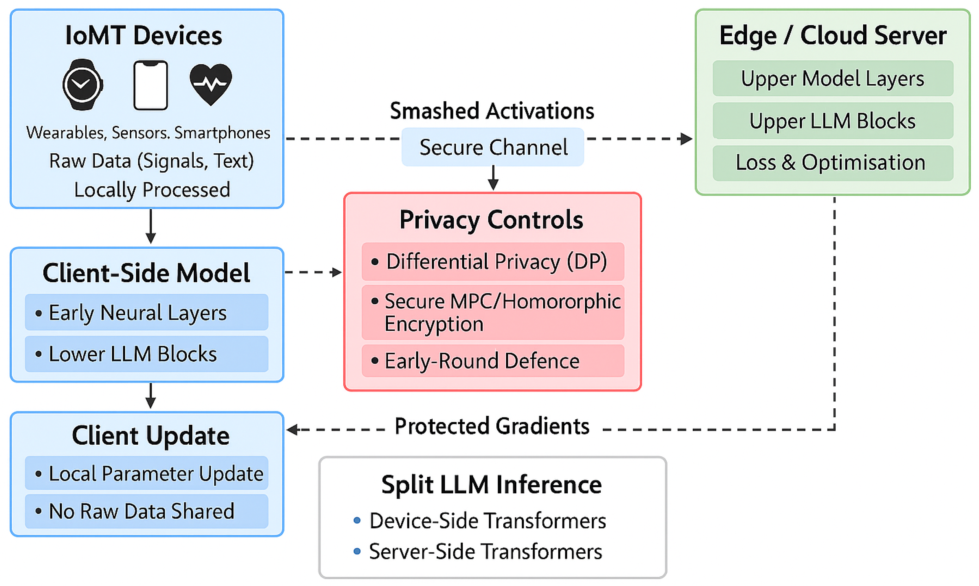 Trustworthy Intelligence: Split Learning–Embedded Large Language Models ...