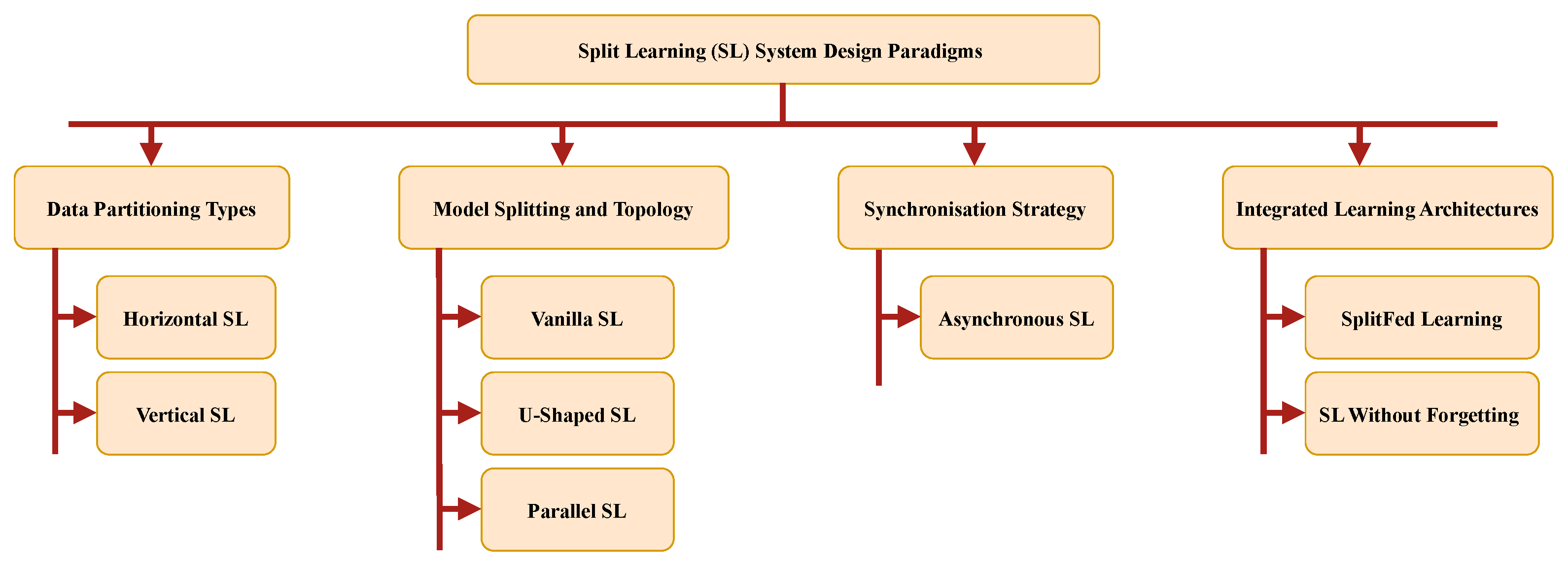 Trustworthy Intelligence: Split Learning–Embedded Large Language Models ...