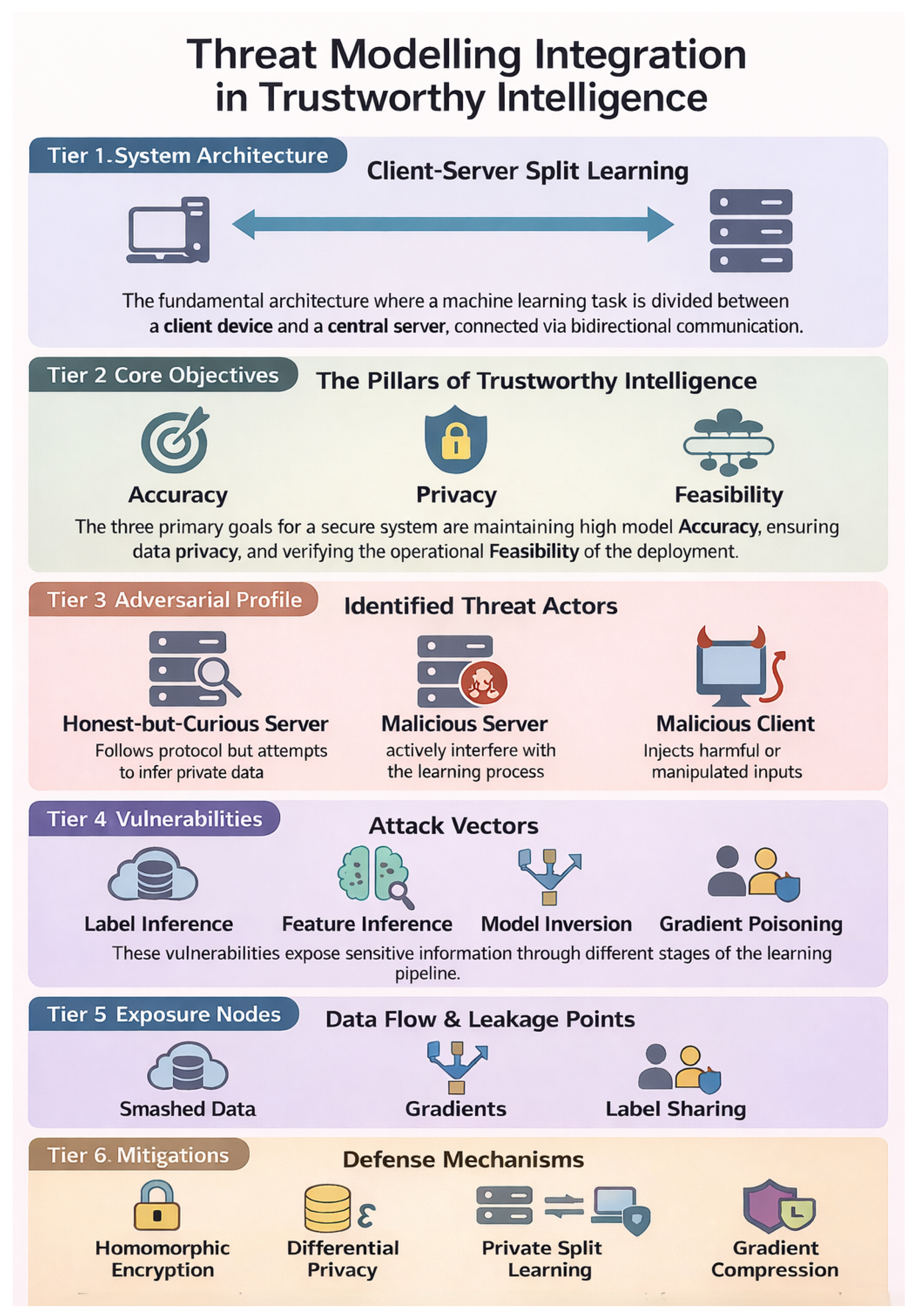 Trustworthy Intelligence: Split Learning–Embedded Large Language Models ...