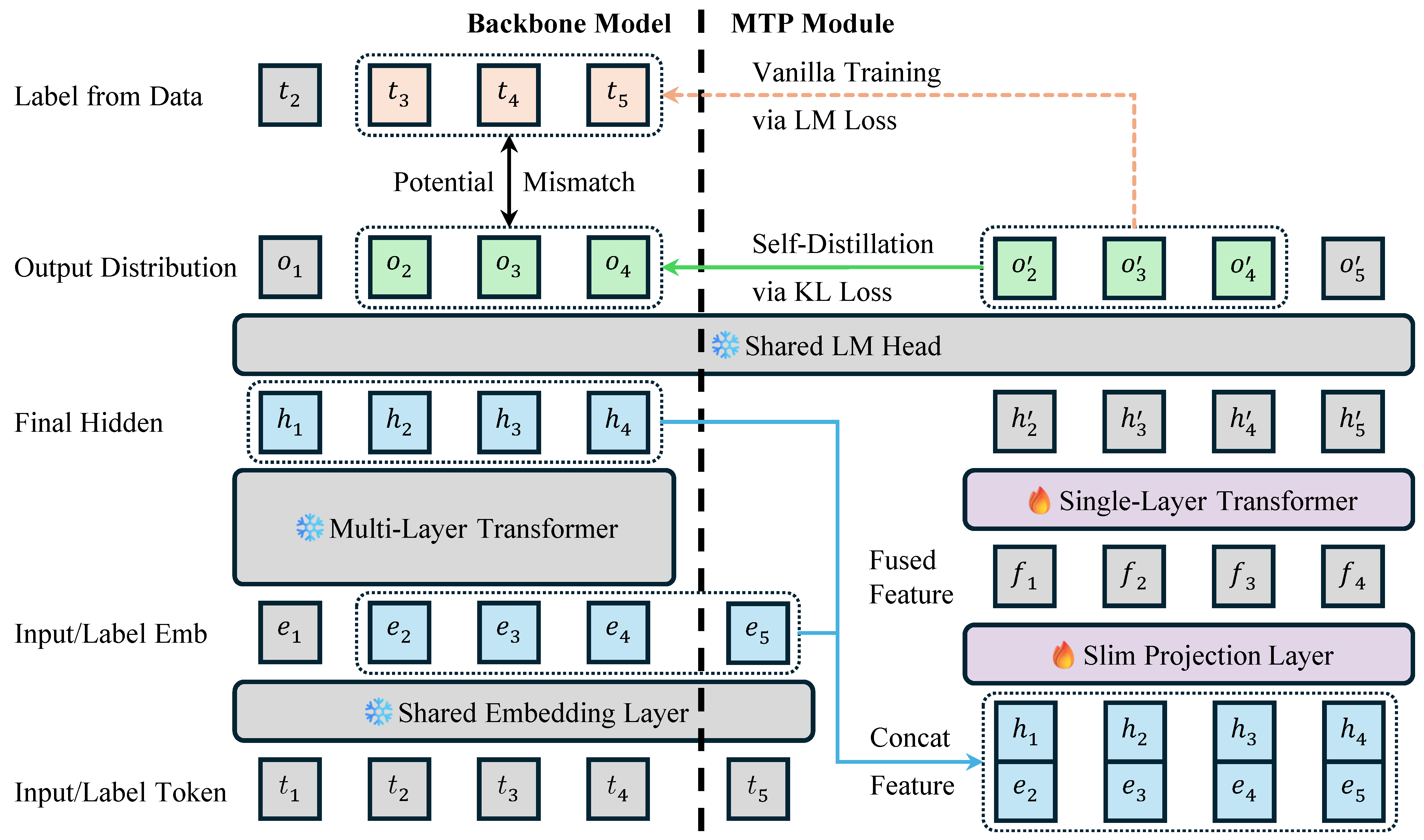 Evolving LLMs from Next-Token Prediction to Multi-Token Prediction via ...