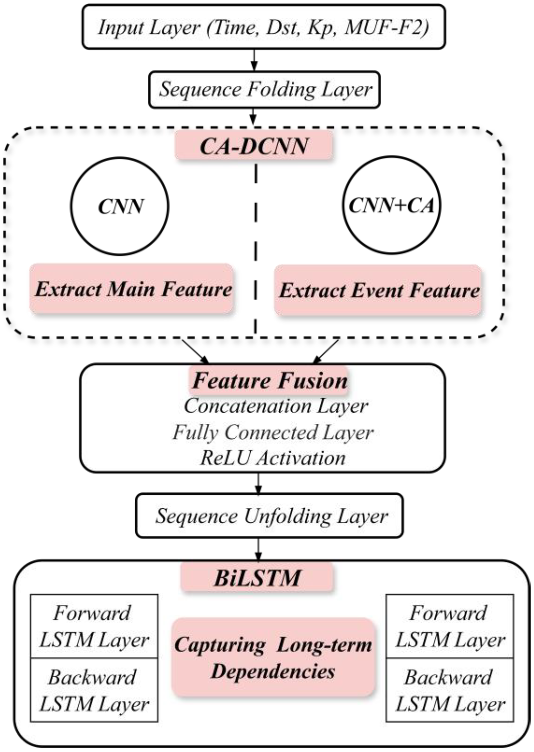 Prediction of Maximum Usable Frequency Based on a New Hybrid Deep ...