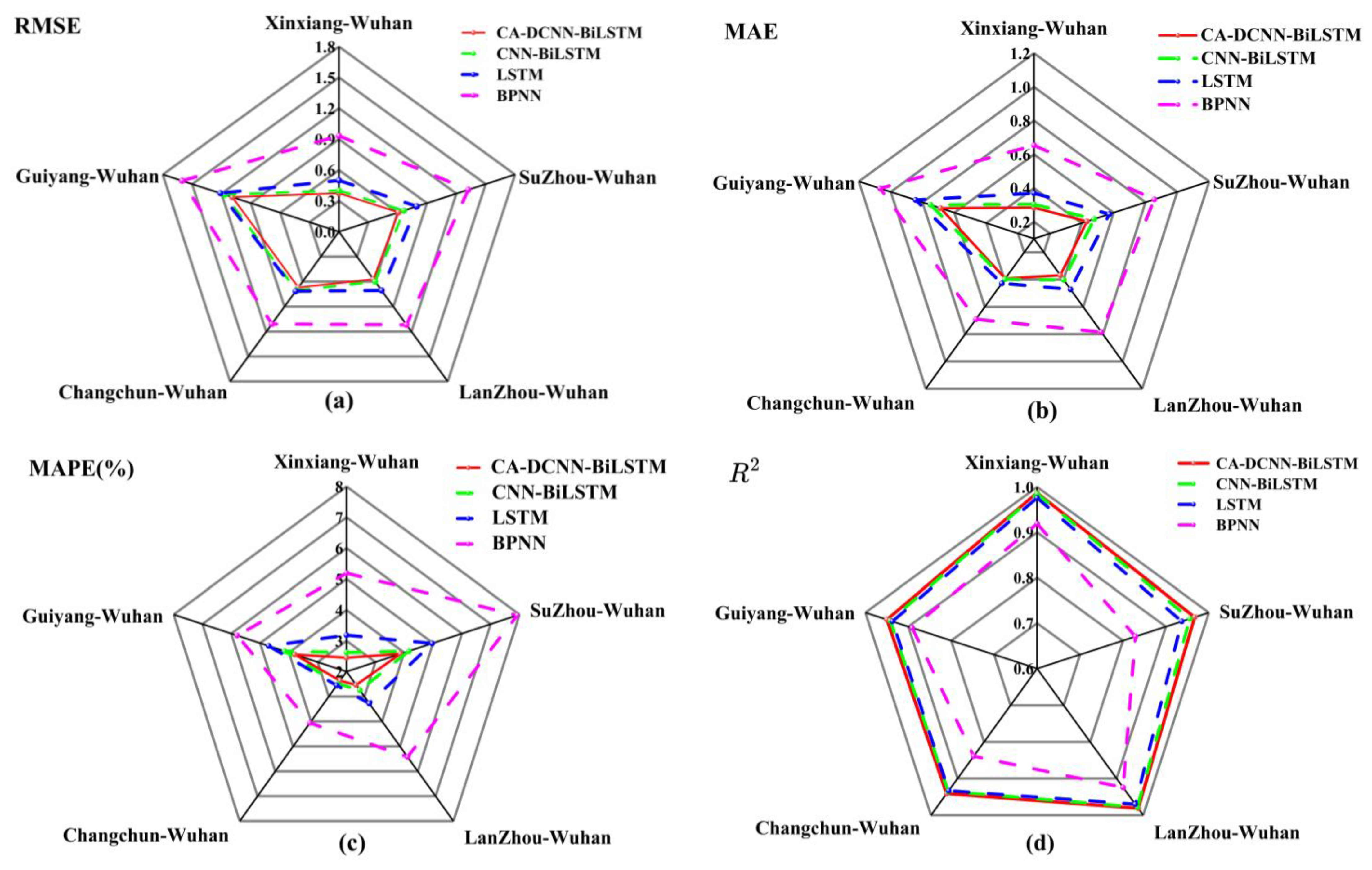 Prediction of Maximum Usable Frequency Based on a New Hybrid Deep ...