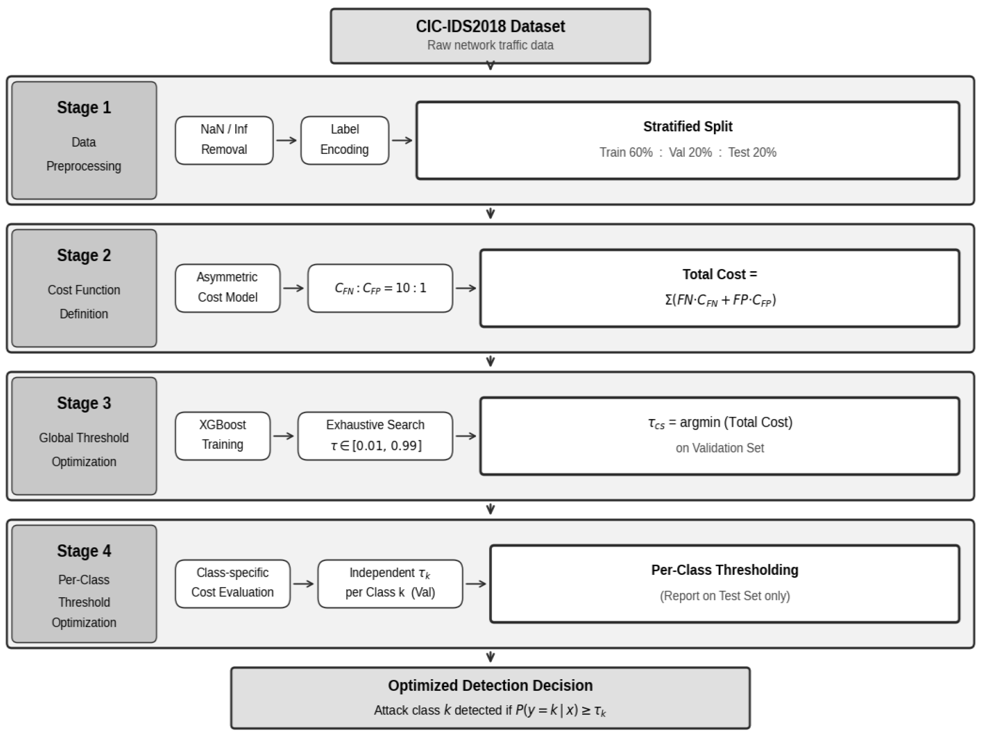 Cost-Sensitive Threshold Optimization for Network Intrusion Detection ...