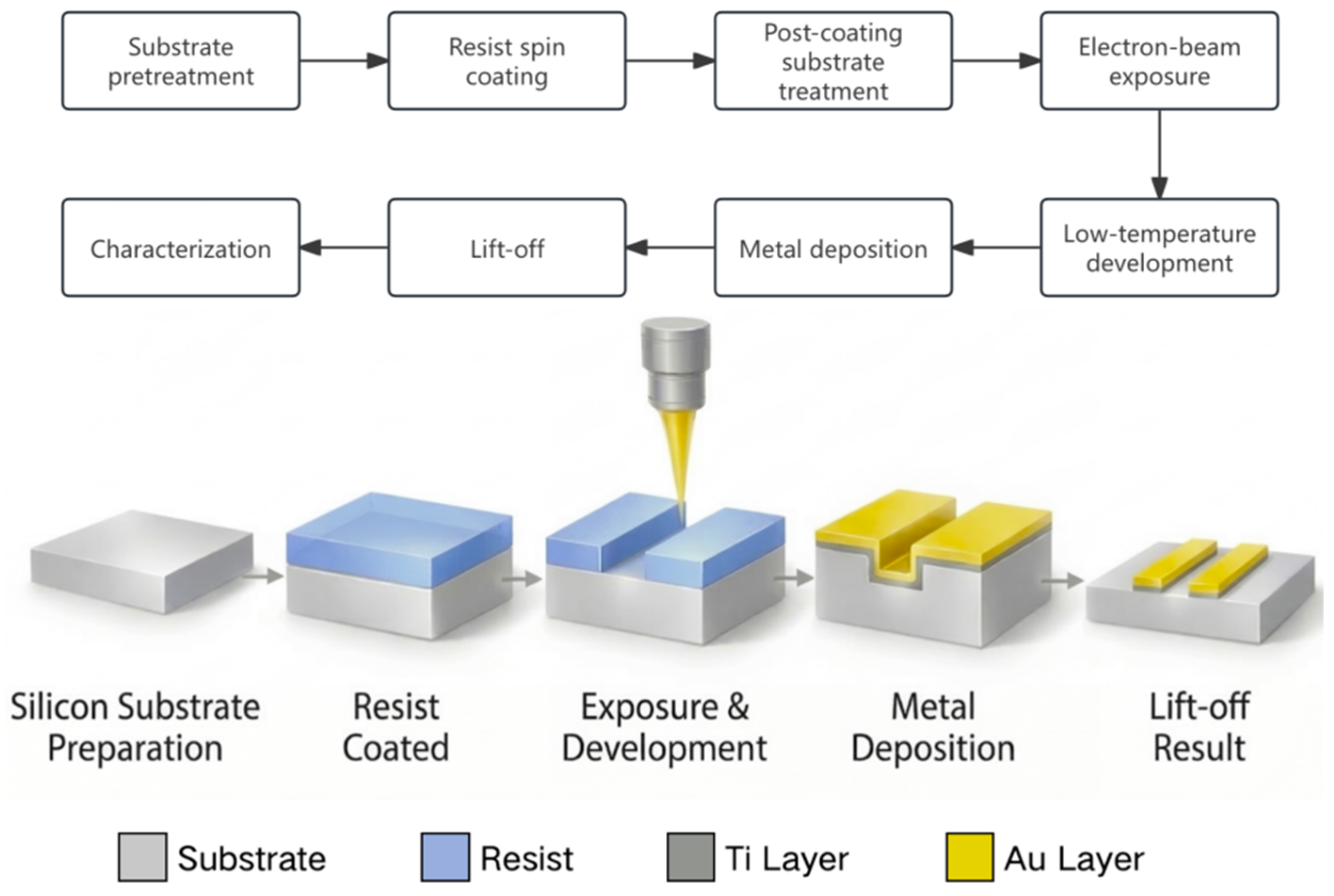 Sub-15 nm Line Patterning at 30 kV: Process Window Extraction and Lift ...