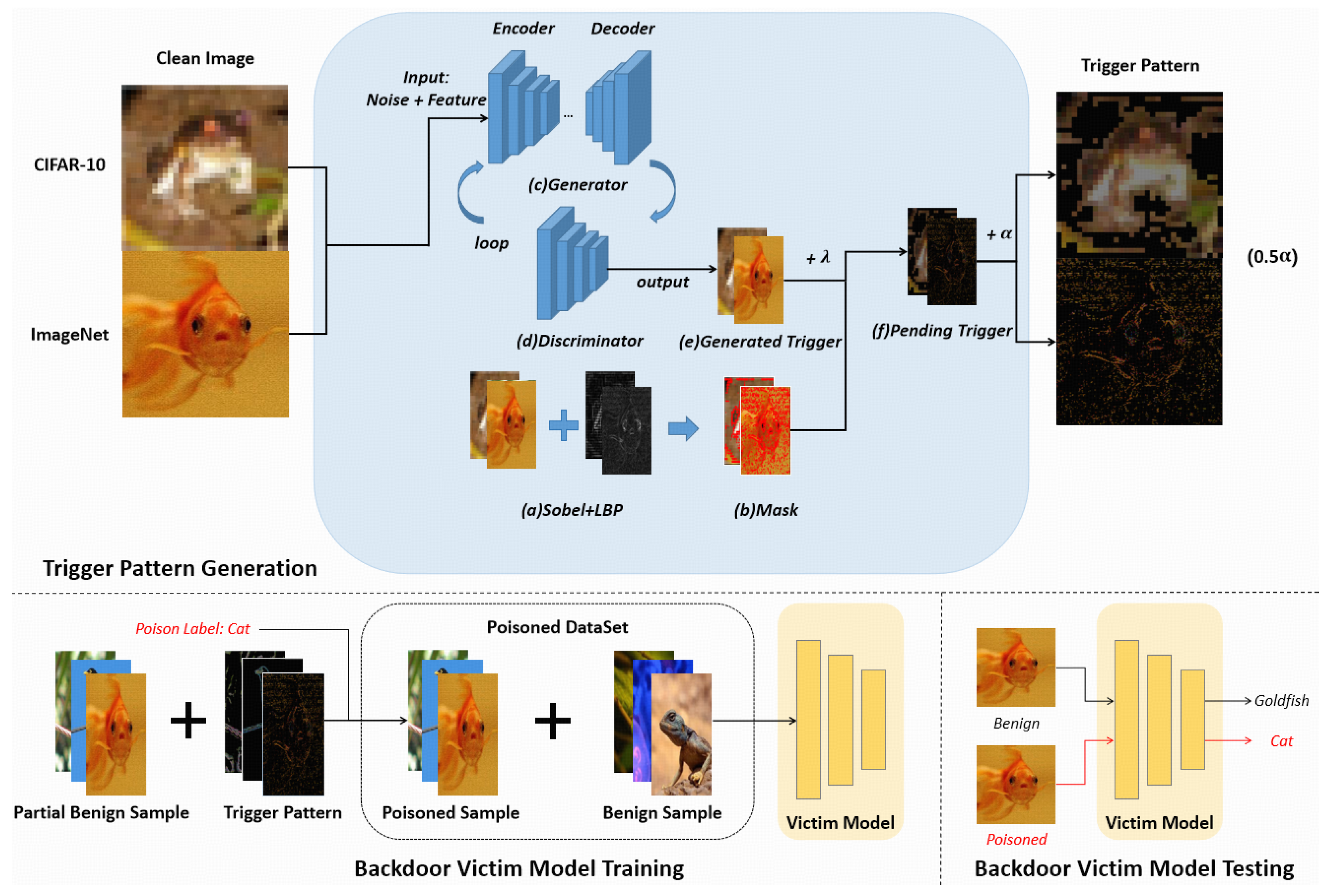 Ditto: An Adaptable and Highly Robust Invisible Backdoor Attack Towards ...