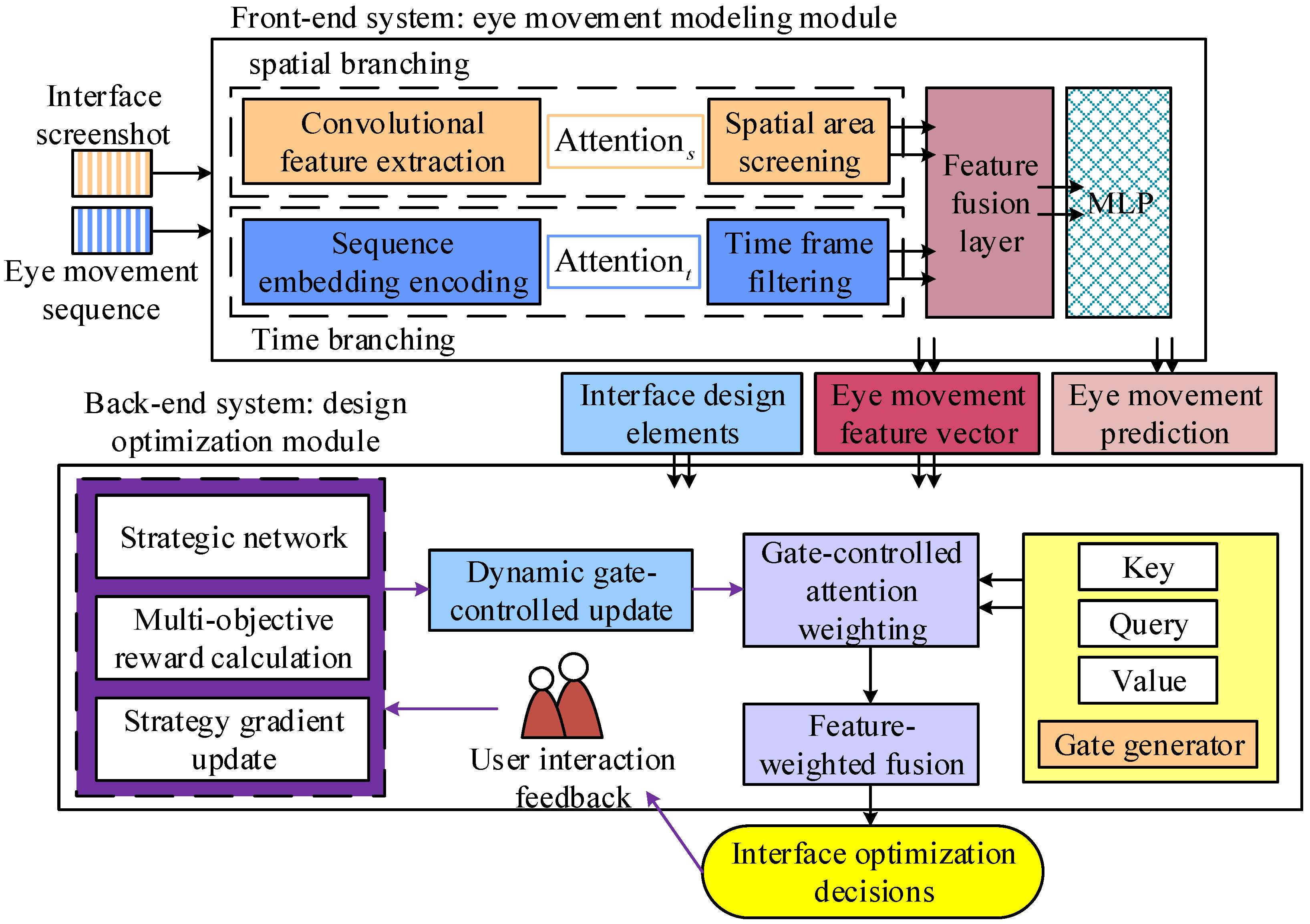 Eye-Tracking Response Modeling and Design Optimization Method for Smart ...