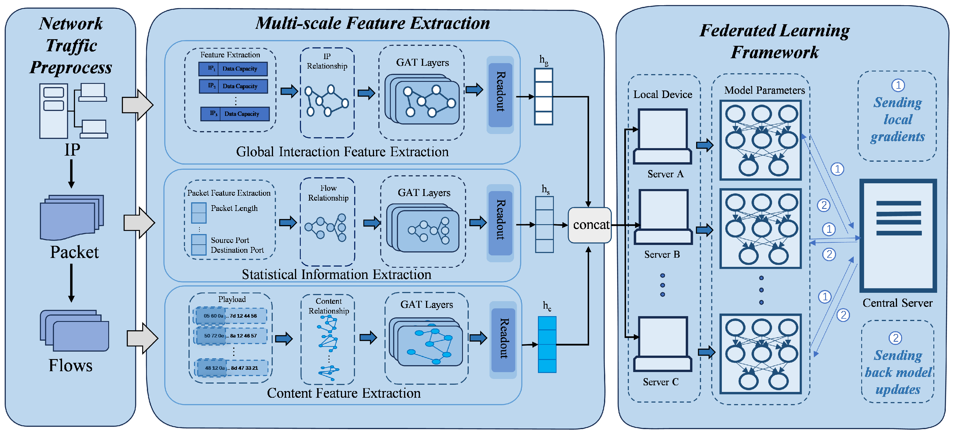 Encrypted Traffic Detection via a Federated Learning-Based Multi-Scale ...