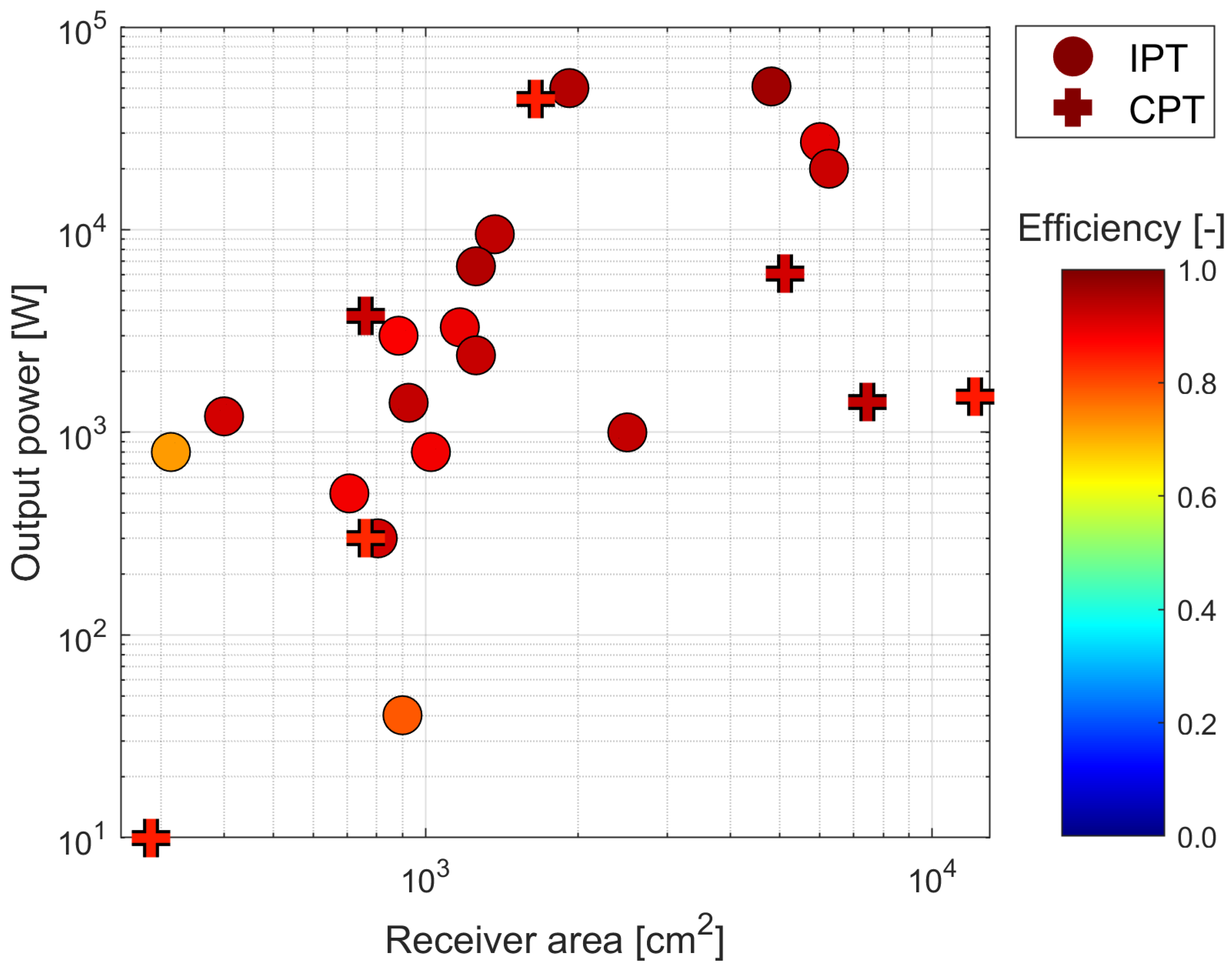 Empirical Performance Survey of Inductive and Capacitive Wireless Power ...