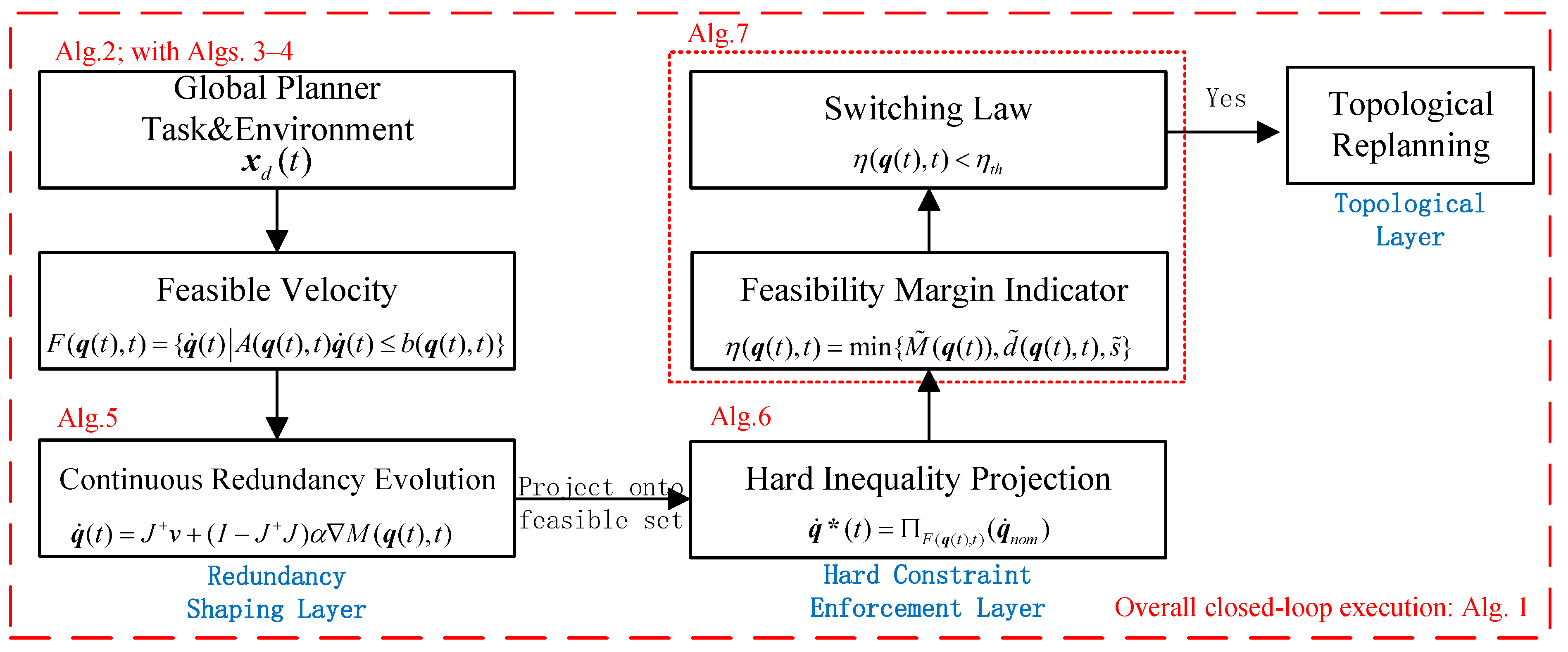 Hierarchical Redundancy-Driven Real-Time Replanning for Manipulators ...