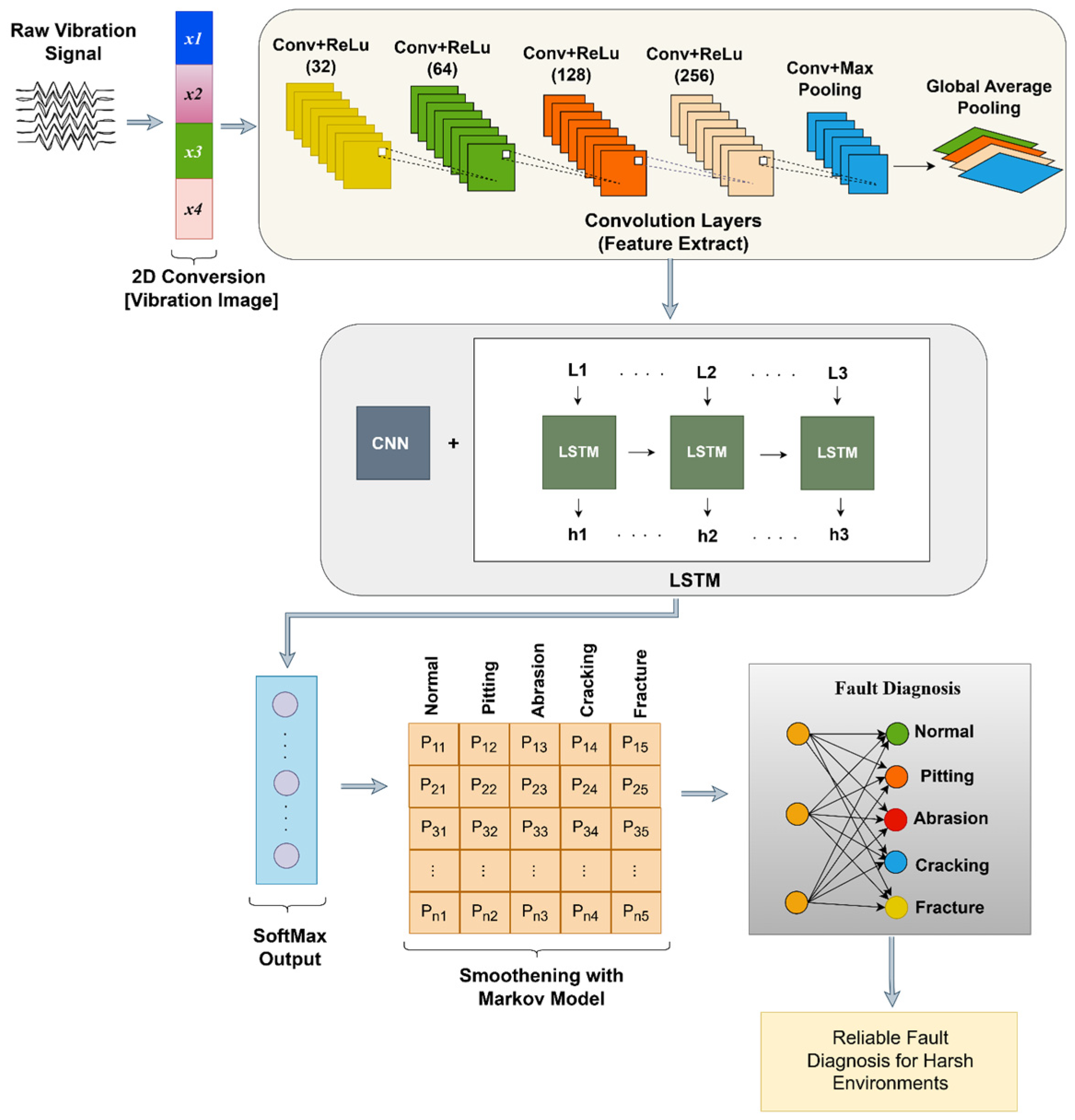 Hybrid Deep Learning Method for Vibration-Based Gear Fault Diagnosis in ...