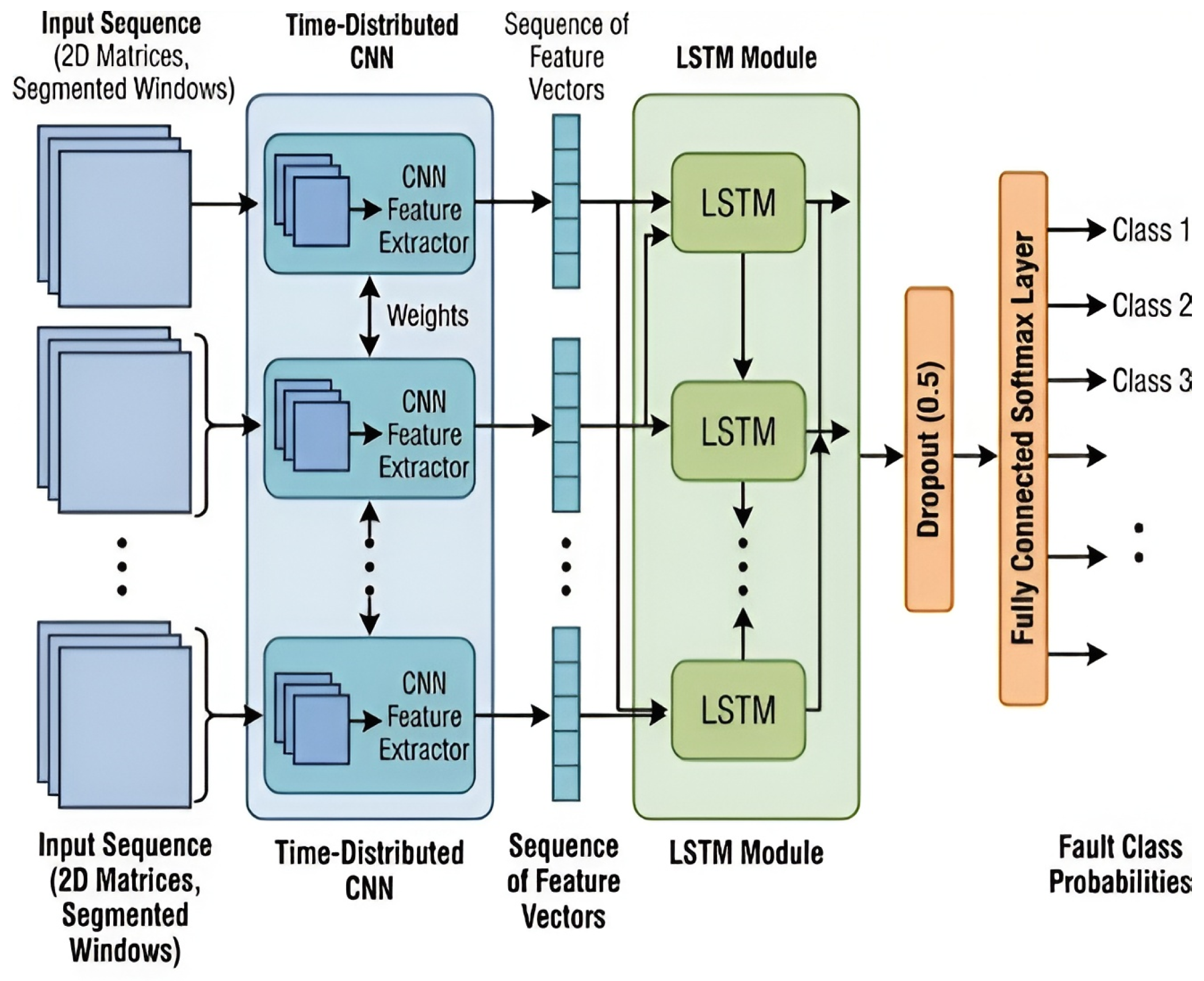 Hybrid Deep Learning Method for Vibration-Based Gear Fault Diagnosis in ...