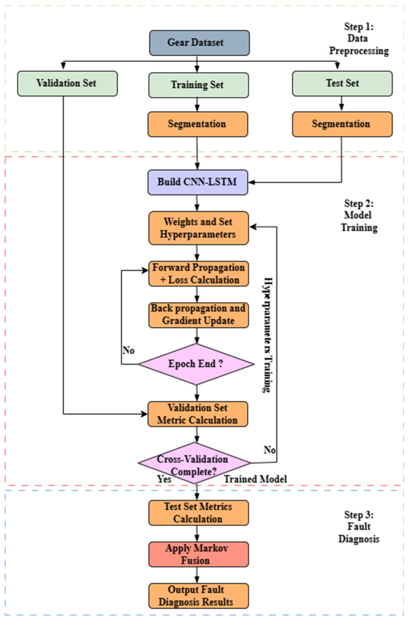 Hybrid Deep Learning Method for Vibration-Based Gear Fault Diagnosis in ...