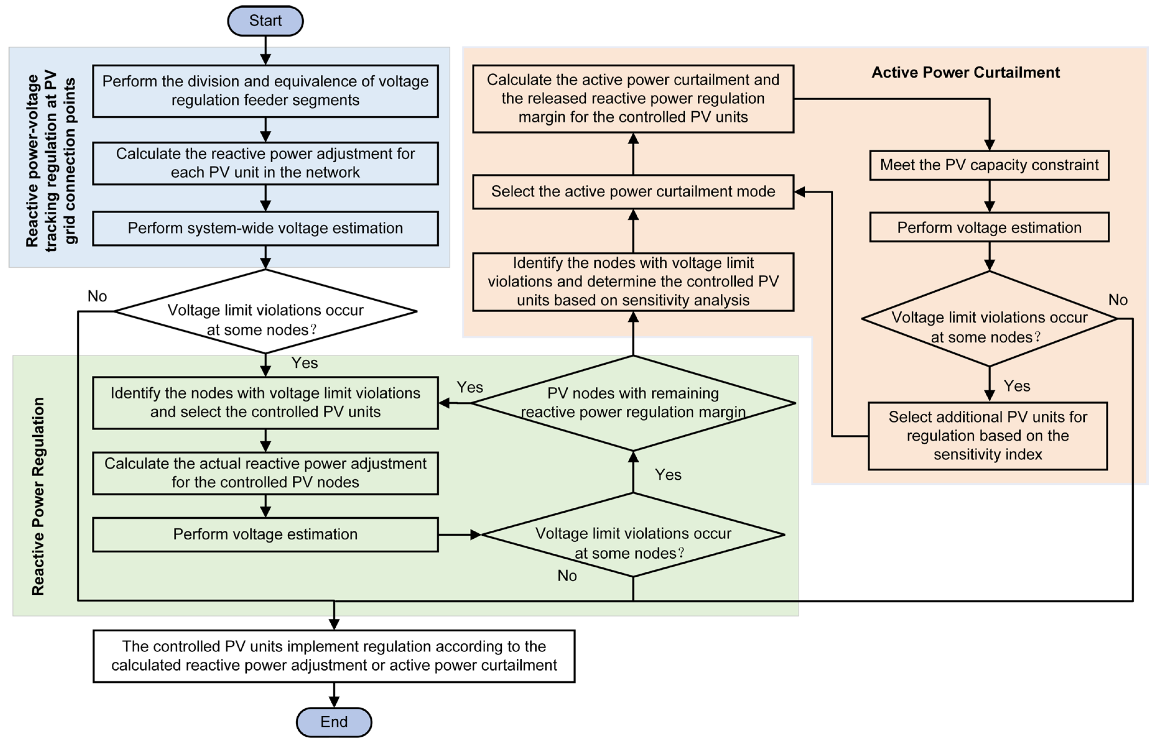 Distributed Voltage Control Strategy for Medium-Voltage Distribution ...