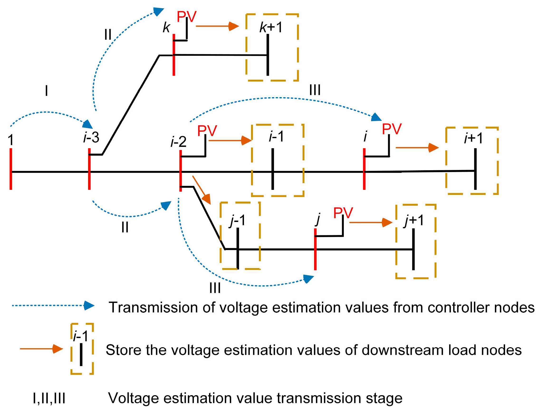 Distributed Voltage Control Strategy for Medium-Voltage Distribution ...