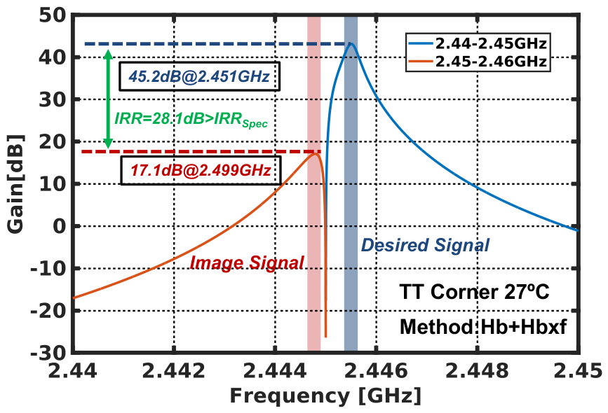 A Low-Power Low-IF BLE Receiver Front-End with a Common-Gate TIA and Gm ...