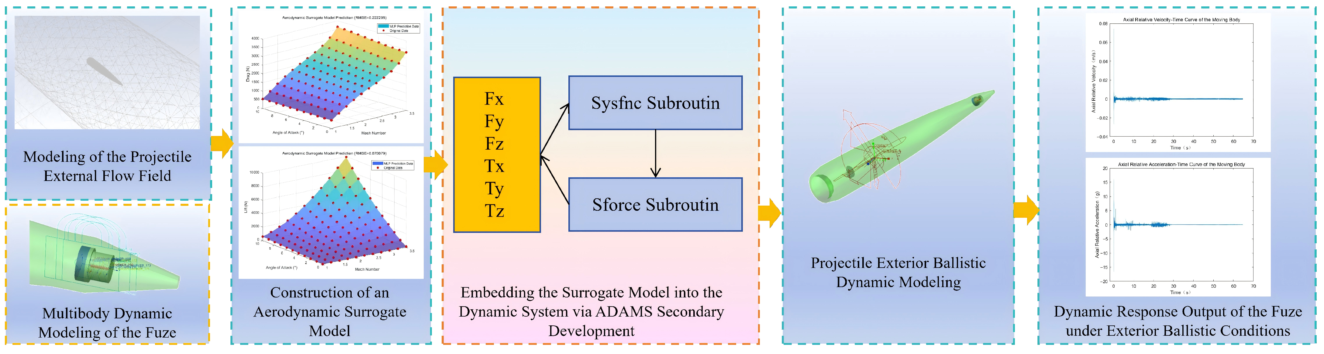 Data-Driven Modeling and Coupled Simulation Method for Fuze Exterior ...