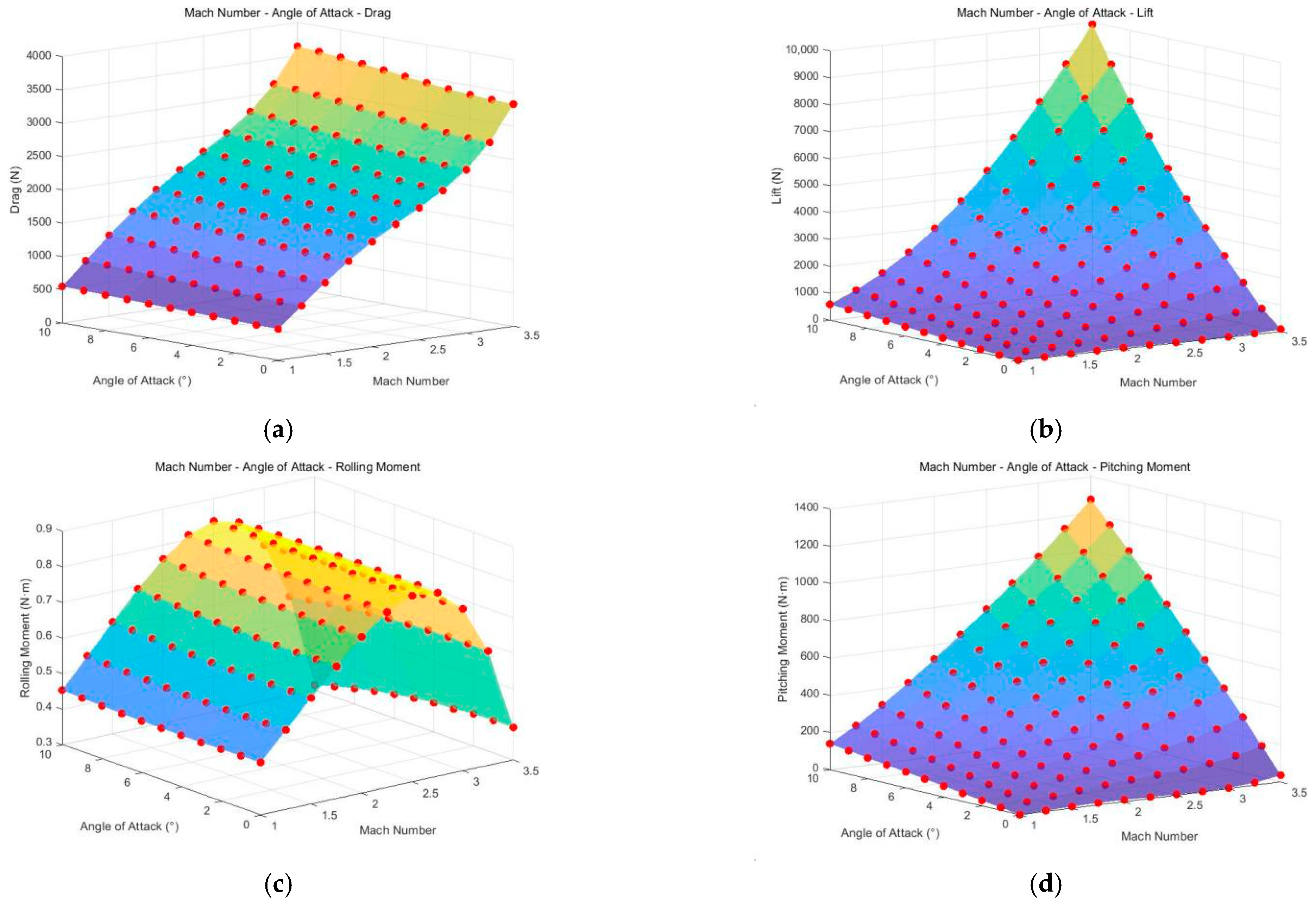 Data-Driven Modeling and Coupled Simulation Method for Fuze Exterior ...