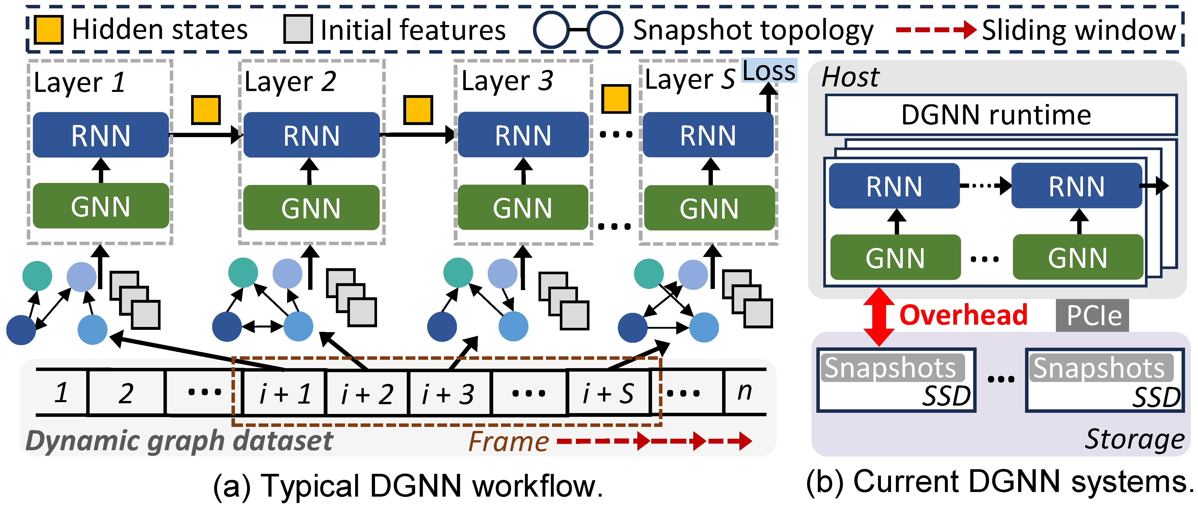 M-DGNN: Accelerating Large-Scale Dynamic Graph Neural Network Training ...