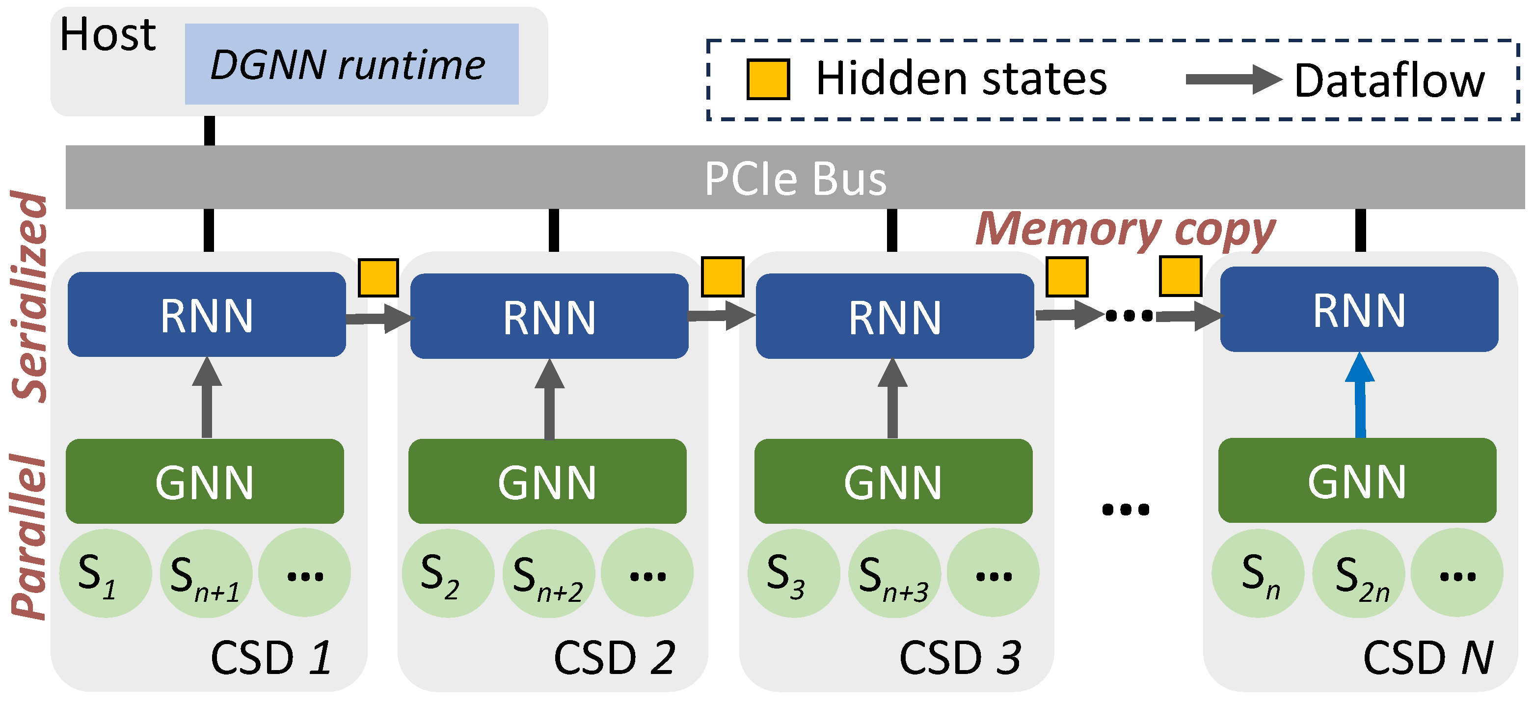 M-DGNN: Accelerating Large-Scale Dynamic Graph Neural Network Training ...