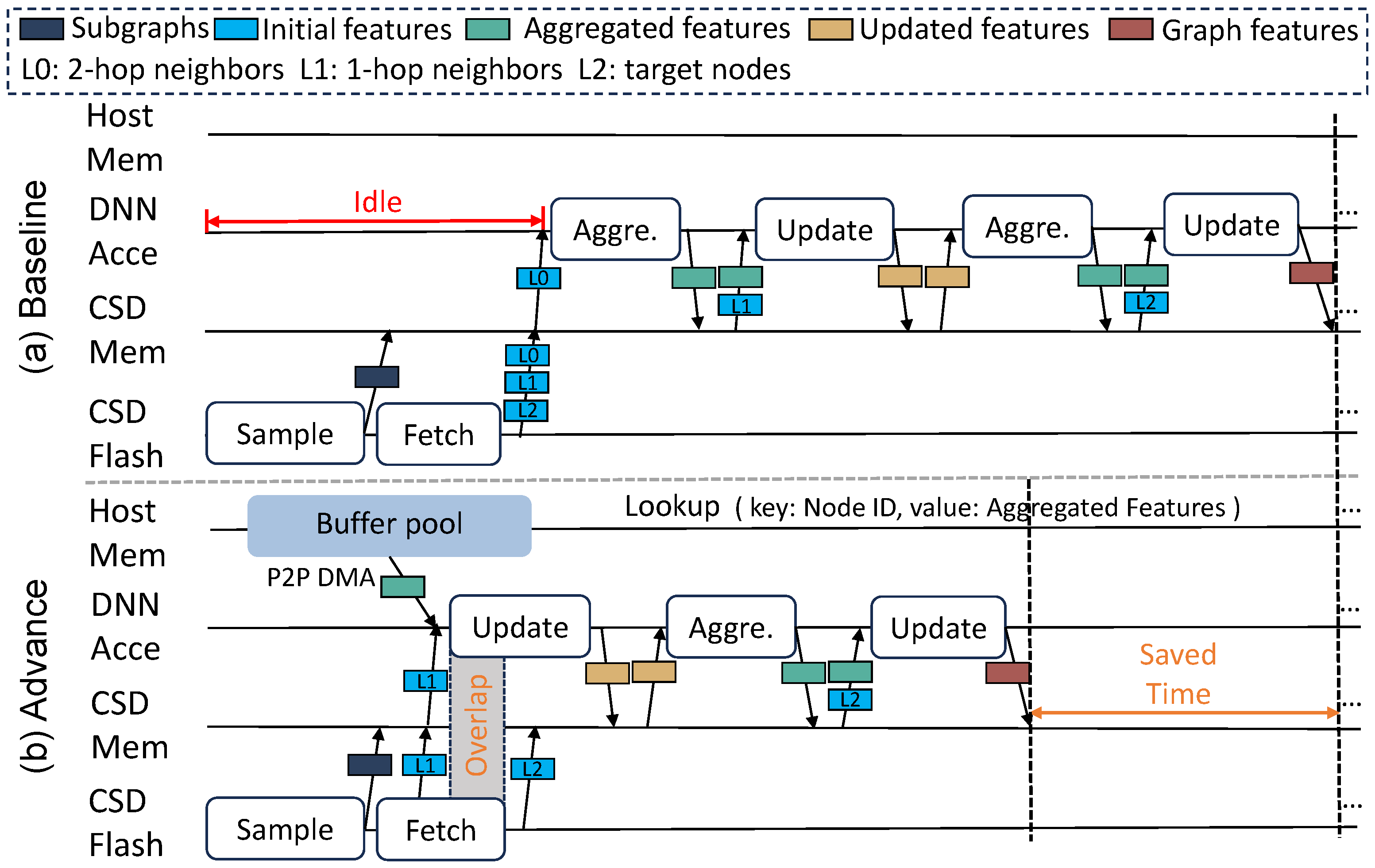 M-DGNN: Accelerating Large-Scale Dynamic Graph Neural Network Training ...