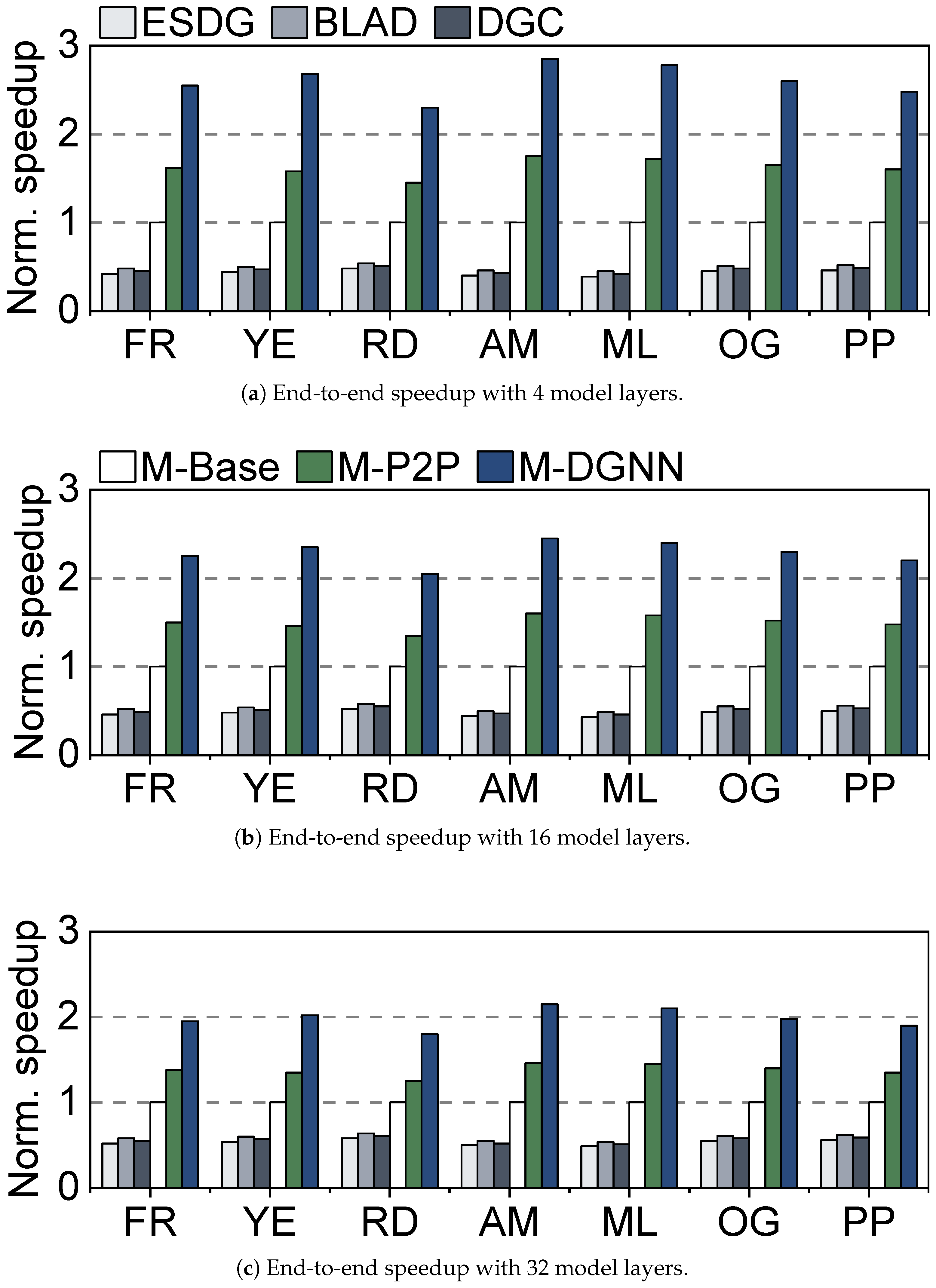 M-DGNN: Accelerating Large-Scale Dynamic Graph Neural Network Training ...