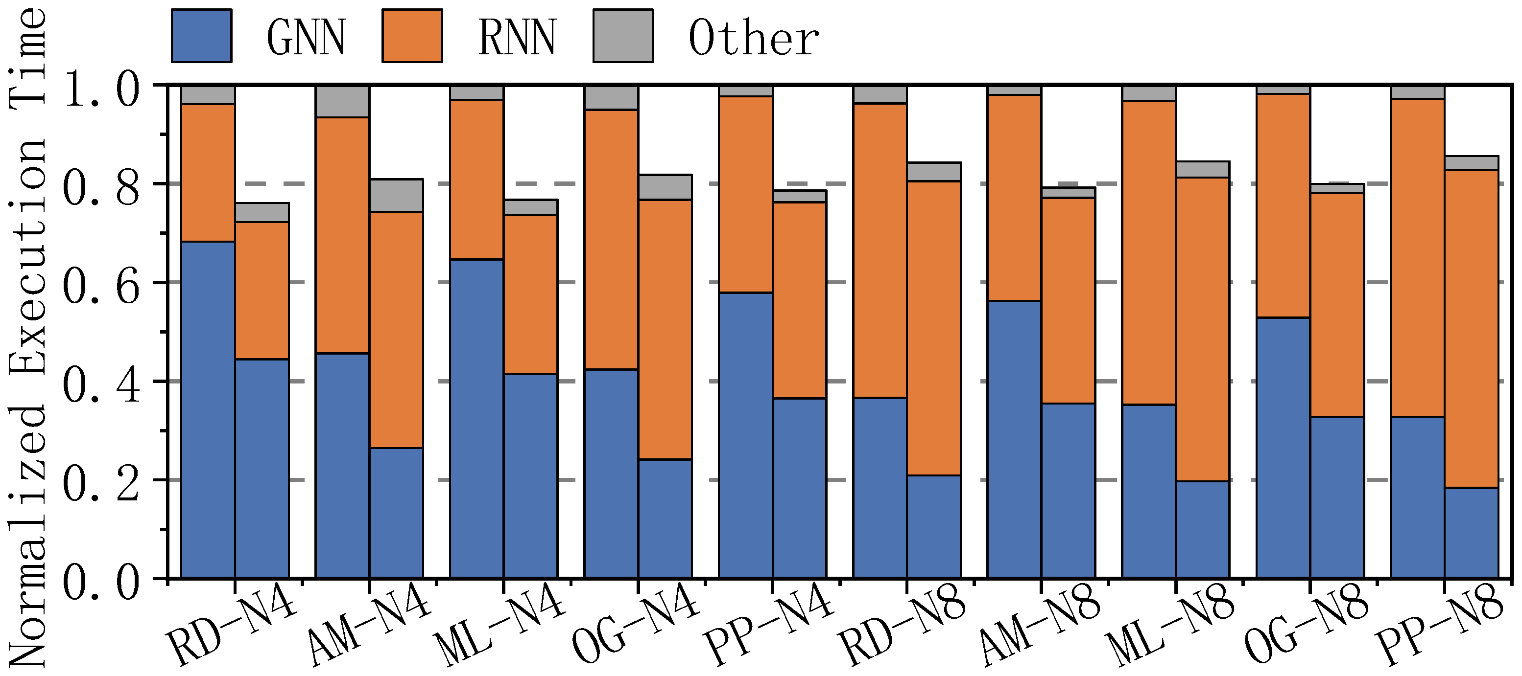 M-DGNN: Accelerating Large-Scale Dynamic Graph Neural Network Training ...